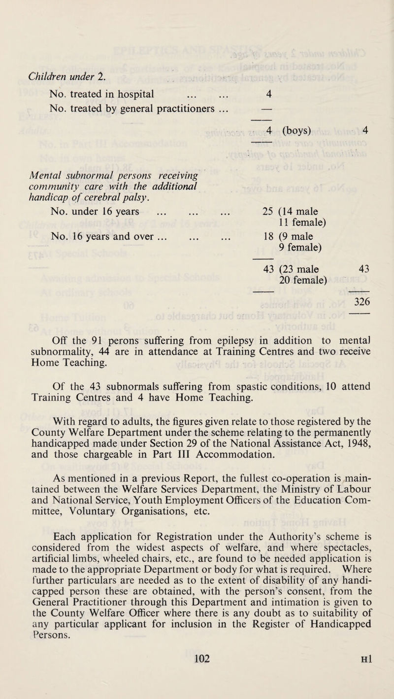 Children under 2. No. treated in hospital . 4 No. treated by general practitioners ... — 4 (boys) 4 Mental subnormal persons receiving community care with the additional handicap of cerebral palsy. No. under 16 years . 25 (14 male 11 female) No. 16 years and over. 18 (9 male 9 female) 43 (23 male 43 20 female) 326 Off the 91 perons suffering from epilepsy in addition to mental subnormality, 44 are in attendance at Training Centres and two receive Home Teaching. Of the 43 subnormals suffering from spastic conditions, 10 attend Training Centres and 4 have Home Teaching. With regard to adults, the figures given relate to those registered by the County Welfare Department under the scheme relating to the permanently handicapped made under Section 29 of the National Assistance Act, 1948, and those chargeable in Part III Accommodation. As mentioned in a previous Report, the fullest co-operation is main¬ tained between the Welfare Services Department, the Ministry of Labour and National Service, Youth Employment Officers of the Education Com¬ mittee, Voluntary Organisations, etc. Each application for Registration under the Authority’s scheme is considered from the widest aspects of welfare, and where spectacles, artificial limbs, wheeled chairs, etc., are found to be needed application is made to the appropriate Department or body for what is required. Where further particulars are needed as to the extent of disability of any handi¬ capped person these are obtained, with the person’s consent, from the General Practitioner through this Department and intimation is given to the County Welfare Officer where there is any doubt as to suitability of any particular applicant for inclusion in the Register of Handicapped Persons.