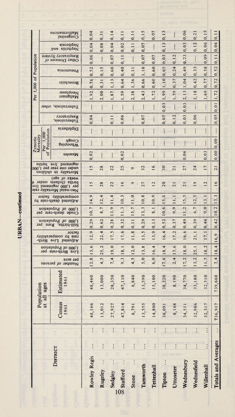 SUOpBUUOJIBpq IBjTuaSuo^ 0.04 0.31 1 0.14 0.1 1 0.1 1 0.15 0.07 0.13 0.06 0.21 0.15 sisojqdajsl 0.04 0.08 0.04 0.02 1 0.11 0.07 0.13 1 0.03 0.12 0.06 0.06 0.07 0.07 0.07 0.03 0.12 0.23 0.09 0.1 1 uisBjdoafq iUBUSjlBjq 1.92 2.00 1.87 1.59 2.38 1.72 1.99 1.59 2.13 1.18 1.69 1.72 XjojBJidsaa 0.04 0.06 0.07 0.05 0.12 0.03 0.06 0.05 BijaqjqdiQ 1 1 1 1 1 1 1 ' 1 1 1 1 1 1 safSBapq 0.02 0.02 0.06 0.03 1 00*0 1 stpjiq aATj psjsjsiSdj 000‘l 3UO japun uajpjtqo in X;tiBViojq 15 28 22 25 9 32 16 30 21 27 24 17 r4 (aSB JO S7[aaAv 3AII pajajsT3aj 000‘l ajBJ iBjBU-oa(q 15 28 22 16 27 12 20 21 21 19 12 jojOBj /CjqiqBJBduioo JOPBJ XjTiiqBJBduioo Xq atBJ -qjjfa aAiq pajsnfpv 12.9 22.4 17.5 17.6 1 1.8 13.5 13.9 16.4 17.2 16.6 21.1 17.1 16.9 uoTjBindoa JO OOO'I jad ajBJ-qjJig aAiq 13.6 25.2 19.0 18.1 12.0 13.8 16.4 18.4 17.6 18.0 25.1 18.2 18.4 aJOB jad suosjad JO jaqomiq 12.8 4.5 7.4 9.3 4.5 5.0 6.0 17.6 2.4 17.2 1 3.2 11.5 PoDulation CA (U 00 Cj Estimated 1961 48,460 13.000 28,350 47,110 8,840 13,590 15,100 38,220 8.190 34,770 33,180 32,510 739,660 cd Census 1961 48,166 1 3,012 27,927 47,814 8,791 13,555 14,800 38,091 8,168 34,51 1 32,986 32,317 736,917