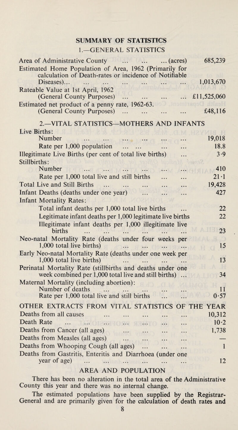 SUMMARY OF STATISTICS 1.—GENERAL STATISTICS Area of Administrative County .(acres) 685,239 Estimated Home Population of Area, 1962 (Primarily for calculation of Death-rates or incidence of Notifiable Diseases)... ... ... ... ... . 1,013,670 Rateable Value at 1st April, 1962 (General County Purposes) ... ... ... ... £11,525,060 Estimated net product of a penny rate, 1962-63. (General County Purposes) . £48,116 2.—VITAL STATISTICS—MOTHERS AND INFANTS Live Births: Number 19,018 Rate per 1,000 population . . 18.8 Illegitimate Live Births (per cent of total live births) ... 3*9 Stillbirths: Number 410 Rate per 1,000 total live and still births ... ... 21T Total Live and Still Births . 19,428 Infant Deaths (deaths under one year) . ... 427 Infant Mortality Rates: Total infant deaths per 1,000 total live births ... 22 Legitimate infant deaths per 1,000 legitimate live births 22 Illegitimate infant deaths per 1,000 illegitimate live I3 ir til s ... ... ... ... ... ... Neo-natal Mortality Rate (deaths under four weeks per 1,000 total live births) 15 Early Neo-natal Mortality Rate (deaths under one week per 1,000 total live births) 13 Perinatal Mortality Rate (stillbirths and deaths under one week combined per 1,000 total live and still births) ... 34 Maternal Mortality (including abortion): Number of deaths ... ... 11 Rate per 1,000 total live and still births ... ... 0*57 OTHER EXTRACTS FROM VITAL STATISTICS OF THE YEAR Deaths from all causes ... . 10,312 Death Rate . 10-2 Deaths from Cancer (all ages) . 1,738 Deaths from Measles (all ages) . — Deaths from Whooping Cough (all ages) . 1 Deaths from Gastritis, Enteritis and Diarrhoea (under one year of age) . 12 AREA AND POPULATION There has been no alteration in the total area of the Administrative County this year and there was no internal change. The estimated populations have been supplied by the Registrar- General and are primarily given for the calculation of death rates and