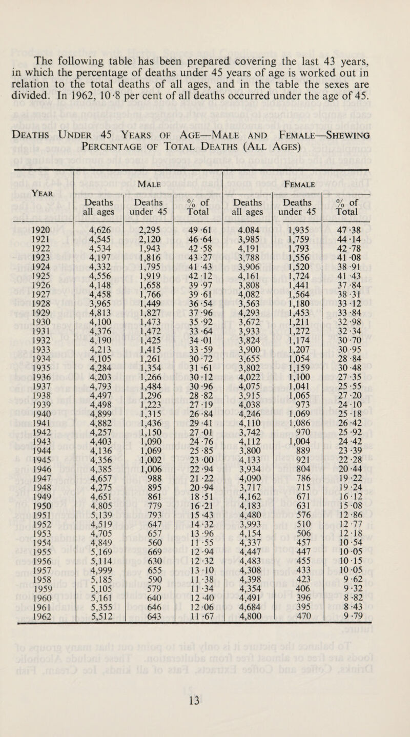 The following table has been prepared covering the last 43 years, in which the percentage of deaths under 45 years of age is worked out in relation to the total deaths of all ages, and in the table the sexes are divided. In 1962, 10*8 per cent of all deaths occurred under the age of 45. Deaths Under 45 Years of Age—Male and Female—Shewing Percentage of Total Deaths (All Ages) Year Male Female Deaths all ages Deaths under 45 % of Total Deaths all ages Deaths under 45 % of Total 1920 4,626 2,295 49 -61 4.084 1,935 47*38 1921 4,545 2,120 46*64 3,985 1,759 44*14 1922 4,534 1,943 42*58 4,191 1,793 42*78 1923 4,197 1,816 43 *27 3,788 1,556 41 *08 1924 4,332 1,795 41 *43 3,906 1,520 38 *91 1925 4,556 1,919 42*12 4,161 1,724 41 *43 1926 4,148 1,658 39*97 3,808 1,441 37*84 1927 4,458 1,766 39*61 4,082 1,564 38*31 1928 3,965 1,449 36*54 3,563 1,180 33*12 1929 4,813 1,827 37*96 4,293 1,453 33*84 1930 4,100 1,473 35*92 3,672 1,211 32*98 1931 4,376 1,472 33*64 3,933 1,272 32*34 1932 4,190 1,425 34 *01 3,824 1,174 30 *70 1933 4,213 1,415 33*59 3,900 1,207 30*95 1934 4,105 1,261 30*72 3,655 1,054 28*84 1935 4,284 1,354 31 *61 3,802 1,159 30 *48 1936 4,203 1,266 30*12 4,022 1,100 27*35 1937 4,793 1,484 30*96 4,075 1,041 25*55 1938 4,497 1,296 28*82 3,915 1,065 27*20 1939 4,498 1,223 27*19 4,038 973 24*10 1940 4,899 1,315 26*84 4,246 1,069 25*18 1941 4,882 1,436 29 *41 4,110 1,086 26 *42 1942 4,257 1,150 27 01 3,742 970 25 *92 1943 4,403 1,090 24*76 4,112 1,004 24 *42 1944 4,136 1,069 25*85 3,800 889 23*39 1945 4,356 1,002 23 *00 4,133 921 22*28 1946 4,385 1,006 22*94 3,934 804 20*44 1947 4,657 988 21 *22 4,090 786 19*22 1948 4,275 895 20*94 3,717 715 19*24 1949 4,651 861 18*51 4,162 671 16*12 1950 4,805 779 16*21 4,183 631 15 *08 1951 5,139 793 15*43 4,480 576 12*86 1952 4,519 647 14*32 3,993 510 12*77 1953 4,705 657 13*96 4,154 506 12*18 1954 4,849 560 11 *55 4,337 457 10*54 1955 5,169 669 12*94 4,447 447 10*05 1956 5,114 630 12*32 4,483 455 10*15 1957 4,999 655 13 *10 4,308 433 10*05 1958 5,185 590 11 *38 4,398 423 9*62 1959 5,105 579 11 *34 4,354 406 9*32 1960 5,161 640 12*40 4,491 396 8*82 1961 5,355 646 12*06 4,684 395 8*43 1962 5,512 643 11 *67 4,800 470 9*79