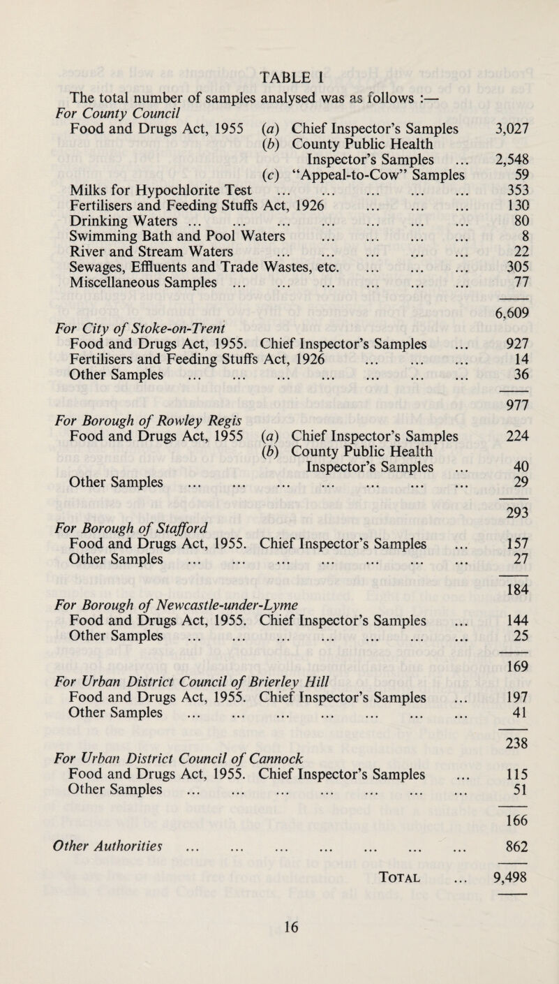 The total number of samples analysed was as follows :— For County Council Food and Drugs Act, 1955 (a) Chief Inspector’s Samples 3,027 {b) County Public Health Inspector’s Samples ... 2,548 (c) “Appeal-to-Cow” Samples 59 Milks for Hypochlorite Test . 353 Fertilisers and Feeding Stuffs Act, 1926 130 Drinking Waters. 80 Swimming Bath and Pool Waters . 8 River and Stream Waters . 22 Sewages, Effluents and Trade Wastes, etc. 305 Miscellaneous Samples. 77 6,609 >r City of Stoke-on-Trent Food and Drugs Act, 1955. Chief Inspector’s Samples ... 927 Fertilisers and Feeding Stuffs Act, 1926 . 14 Other Samples . 36 977 For Borough of Rowley Regis Food and Drugs Act, 1955 {a) Chief Inspector’s Samples 224 \b) County Public Health Inspector’s Samples ... 40 Other Samples . 29 293 For Borough of Stafford Food and Drugs Act, 1955. Chief Inspector’s Samples ... 157 Other Samples . 27 184 For Borough of Newcastle-under-Lyme Food and Drugs Act, 1955. Chief Inspector’s Samples ... 144 Other Samples . 25 169 For Urban District Council of Brier ley Hill Food and Drugs Act, 1955. Chief Inspector’s Samples ... 197 Other Samples . 41 238 For Urban District Council of Cannock Food and Drugs Act, 1955. Chief Inspector’s Samples ... 115 Other Samples . 51 166 Other Authorities . 862 Total ... 9,498