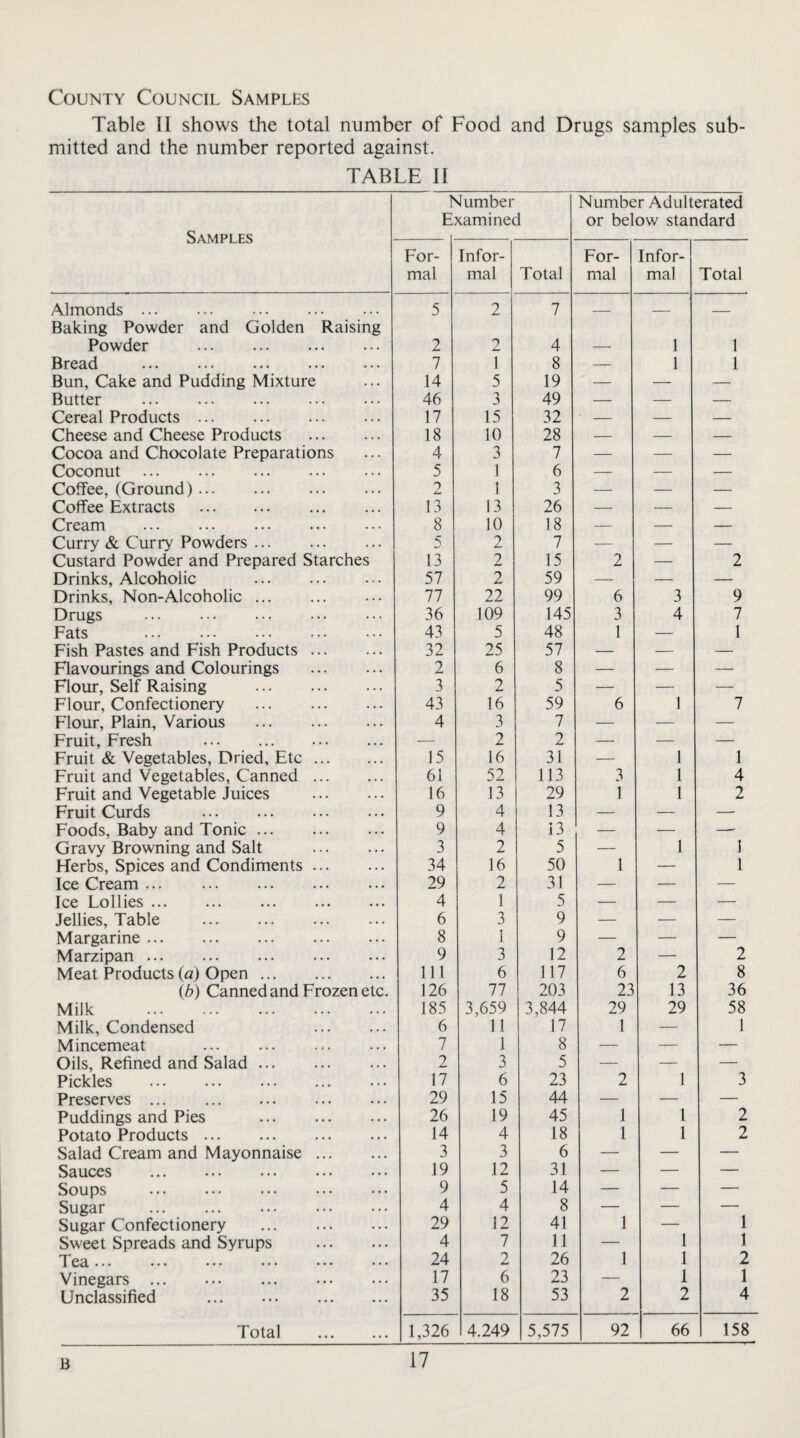 County Council Samples Table II shows the total number of Food and Drugs samples sub¬ mitted and the number reported against. TABLE II Samples Number Examined For¬ mal Infor¬ mal Total Number Adulterated or below standard For¬ mal Infor¬ mal Total Almonds. Baking Powder and Golden Raising Powder . Bread Bun, Cake and Pudding Mixture Butter . Cereal Products. Cheese and Cheese Products Cocoa and Chocolate Preparations Coconut . Coffee, (Ground). Coffee Extracts . Cream . Curry & Curry Powders. Custard Powder and Prepared Starches Drinks, Alcoholic Drinks, Non-Alcoholic. Drugs . Fats . Fish Pastes and Fish Products. Flavourings and Colourings . Flour, Self Raising . Flour, Confectionery . Flour, Plain, Various . Fruit, Fresh . Fruit & Vegetables, Dried, Etc. Fruit and Vegetables, Canned. Fruit and Vegetable Juices . Fruit Curds Foods, Baby and Tonic. Gravy Browning and Salt . Herbs, Spices and Condiments. Ice Cream. Ice Lollies. Jellies, Table . Margarine. Marzipan. Meat Products (a) Open. (b) Canned and Frozen etc. Milk Milk, Condensed Mincemeat . Oils, Refined and Salad. Pickles . Preserves . Puddings and Pies . Potato Products. Salad Cream and Mayonnaise. Sauces . Soups . Sugar . Sugar Confectionery . Sweet Spreads and Syrups . Tea ••• ••• ••• ••• ••• ••• Vinegars. Unclassified ... . Total . 2 0 4 — 1 1 7 1 8 — 1 1 14 5 19 — — — 46 3 49 — — — 17 15 32 — — — 18 10 28 — — — 4 3 7 — — — 5 1 6 — — — 1 3 — — — 13 13 26 — — — 8 10 18 — — — 5 2 7 — — — 13 2 15 2 — 2 57 2 59 — — — 77 22 99 6 3 9 36 109 145 3 4 7 43 5 48 1 — 1 32 25 57 — — — 2 6 8 — — — 3 2 5 — — — 43 16 59 6 1 7 4 3 7 — — — — 2 2 — — — 15 16 31 — 1 1 61 52 113 3 1 4 16 13 29 1 1 2 9 4 13 — — — 9 4 13 — — —■ 3 2 5 — 1 1 34 16 50 1 — 1 29 2 31 — — — 4 1 5 — — — 6 3 9 — — — 8 1 9 — — — 9 3 12 2 — 2 111 6 117 6 2 8 126 77 203 23 13 36 185 3,659 3,844 29 29 58 6 11 17 1 — 1 7 1 8 — — — 2 3 5 — — — 17 6 23 2 1 3 29 15 44 — — — 26 19 45 1 1 2 14 4 18 1 1 2 3 3 6 — — — 19 12 31 — — — 9 5 14 — — — 4 4 8 — — — 29 12 41 1 — 1 4 7 11 — 1 1 24 2 26 1 1 2 17 6 23 — 1 1 35 18 53 2 2 4 1,326 4.249 5,575 92 66 158 B