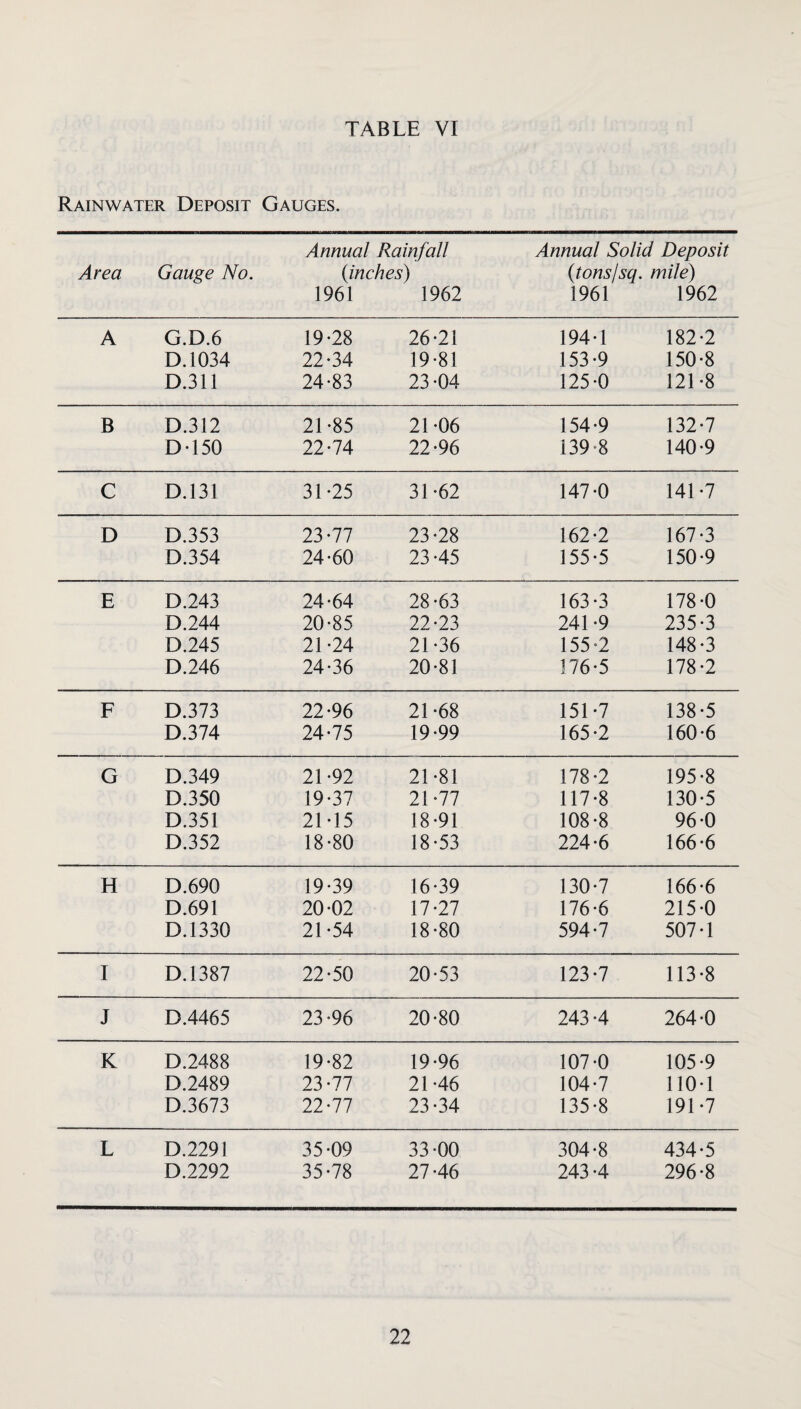 Rainwater Deposit Gauges. Area Gauge No. Annual Rainfall {inches) 1961 1962 Annual Solid Deposit {tonsjsq. mile) 1961 1962 A G.D.6 19-28 26-21 194-1 182-2 D.1034 22-34 19-81 153-9 150-8 D.311 24-83 23-04 125-0 121-8 B D.312 21-85 21-06 154-9 132-7 D-150 22-74 22-96 139-8 140-9 C D.131 31-25 31-62 147-0 141-7 D D.353 23-77 23-28 162-2 167-3 D.354 24-60 23-45 155-5 150-9 E D.243 24-64 28-63 163-3 178-0 D.244 20-85 22-23 241-9 235-3 D.245 21-24 21-36 155-2 148-3 D.246 24-36 20-81 176-5 178-2 F D.373 22-96 21-68 151-7 138-5 D.374 24-75 19-99 165-2 160-6 G D.349 21-92 21-81 178-2 195-8 D.350 19-37 21-77 117-8 130-5 D.351 21-15 18-91 108-8 96-0 D.352 18-80 18-53 224-6 166-6 H D.690 19-39 16-39 130-7 166-6 D.691 20-02 17-27 176-6 215-0 D.1330 21-54 18-80 594-7 507-1 I D.1387 22-50 20-53 123-7 113-8 J D.4465 23-96 20-80 243-4 264-0 K D.2488 19-82 19-96 107-0 105-9 D.2489 23-77 21-46 104-7 110-1 D.3673 22-77 23-34 135-8 191-7 L D.2291 35-09 33-00 304-8 434-5 D.2292 35-78 27-46 243-4 296-8