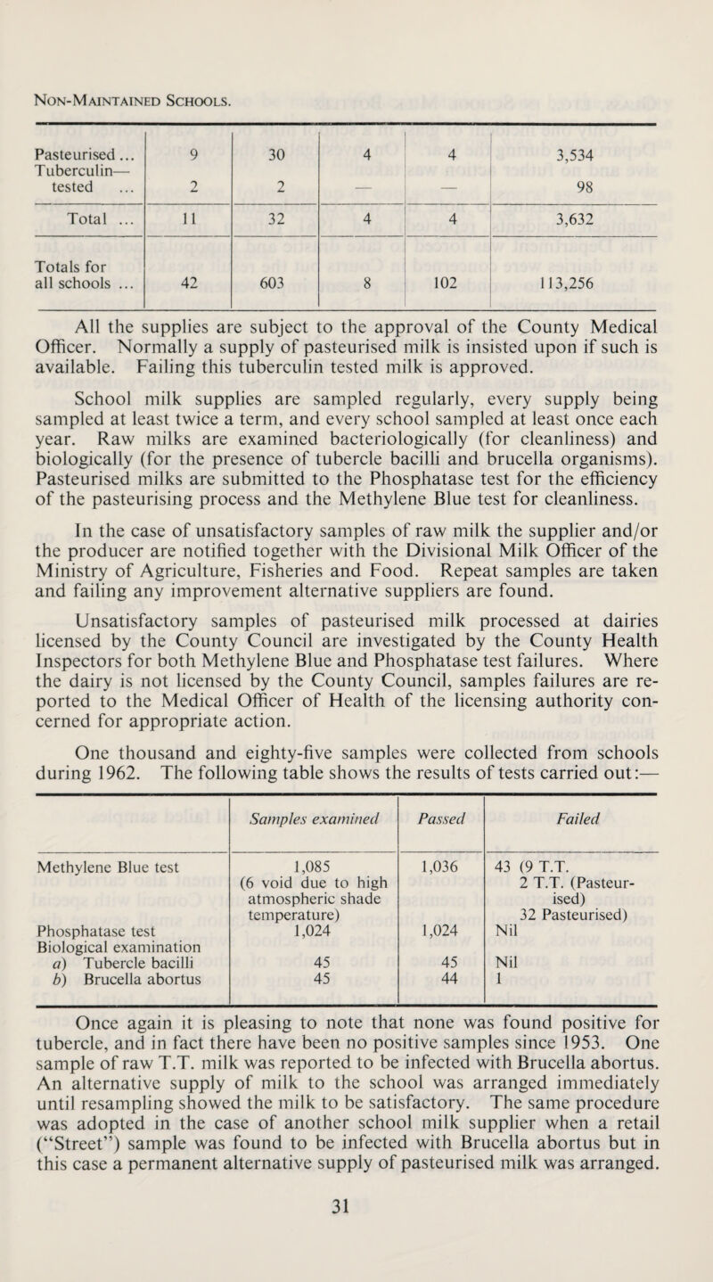 Non-Maintained Schools. Pasteurised... Tuberculin- tested 9 1 30 2 4 4 3,534 98 Total ... 11 32 4 4 3,632 Totals for all schools ... 42 603 8 102 113,256 All the supplies are subject to the approval of the County Medical Officer. Normally a supply of pasteurised milk is insisted upon if such is available. Failing this tuberculin tested milk is approved. School milk supplies are sampled regularly, every supply being sampled at least twice a term, and every school sampled at least once each year. Raw milks are examined bacteriologically (for cleanliness) and biologically (for the presence of tubercle bacilU and brucella organisms). Pasteurised milks are submitted to the Phosphatase test for the efficiency of the pasteurising process and the Methylene Blue test for cleanliness. In the case of unsatisfactory samples of raw milk the supplier and/or the producer are notified together with the Divisional Milk Officer of the Ministry of Agriculture, Fisheries and Food. Repeat samples are taken and failing any improvement alternative suppliers are found. Unsatisfactory samples of pasteurised milk processed at dairies licensed by the County Council are investigated by the County Health Inspectors for both Methylene Blue and Phosphatase test failures. Where the dairy is not licensed by the County Council, samples failures are re¬ ported to the Medical Officer of Health of the licensing authority con¬ cerned for appropriate action. One thousand and eighty-five samples were collected from schools during 1962. The following table shows the results of tests carried out:— Samples examined Passed Failed Methylene Blue test 1,085 1,036 43 (9 T.T. (6 void due to high 2 T.T. (Pasteur- atmospheric shade ised) temperature) 32 Pasteurised) Phosphatase test 1,024 1,024 Nil Biological examination a) Tubercle bacilli 45 45 Nil b) Brucella abortus 45 44 1 Once again it is pleasing to note that none was found positive for tubercle, and in fact there have been no positive samples since 1953. One sample of raw T.T. milk was reported to be infected with Brucella abortus. An alternative supply of milk to the school was arranged immediately until resampling showed the milk to be satisfactory. The same procedure was adopted in the case of another school milk supplier when a retail (“Street”) sample was found to be infected with Brucella abortus but in this case a permanent alternative supply of pasteurised milk was arranged.
