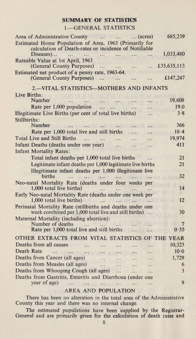 SUMMARY OF STATISTICS L—GENERAL STATISTICS Area of Administrative County .(acres) 685,239 Estimated Home Population of Area, 1963 (Primarily for calculation of Death-rates or incidence of Notifiable Diseases)... ... ... ... ... ... ... 1,033,480 Rateable Value at 1st April, 1963 (General County Purposes) ... ... ... ... £35,635,113 Estimated net product of a penny rate, 1963-64. (General County Purposes) . £147,247 2.—VITAL STATISTICS—MOTHERS AND INFANTS Live Births: Number ... ... ... ... ... ... 19,608 Rate per 1,000 population . 19.0 Illegitimate Live Births (per cent of total live births) ... 3-8 Stillbirths: Number 366 Rate per 1,000 total live and still births . 18-4 Total Live and Still Births . 19,974 Infant Deaths (deaths under one year) . 411 Infant Mortality Rates: Total infant deaths per 1,000 total live births ... 21 Legitimate infant deaths per 1,000 legitimate live births 21 Illegitimate infant deaths per 1,000 illegitimate live births . 32 Neo-natal Mortality Rate (deaths under four weeks per 1,000 total live births) 14 Early Neo-natal Mortality Rate (deaths under one week per 1,000 total live births) ... .... 12 Perinatal Mortality Rate (stillbirths and deaths under one week combined per 1,000 total live and still births) ... 30 Maternal Mortality (including abortion): Number of deaths ... . . 7 Rate per 1,000 total live and still births . 0*35 OTHER EXTRACTS FROM VITAL STATISTICS OF THE YEAR Deaths from all causes . 10,323 Death Rate . 10-0 Deaths from Cancer (all ages) ... ... . 1,729 Deaths from Measles (all ages) . 6 Deaths from Whooping Cough (all ages) . 3 Deaths from Gastritis, Enteritis and Diarrhoea (under one year of age) . 9 AREA AND POPULATION There has been no alteration in the total area of the Administrative County this year and there was no internal change. The estimated populations have been supplied by the Registrar- General and are primarily given for the calculation of death rates and