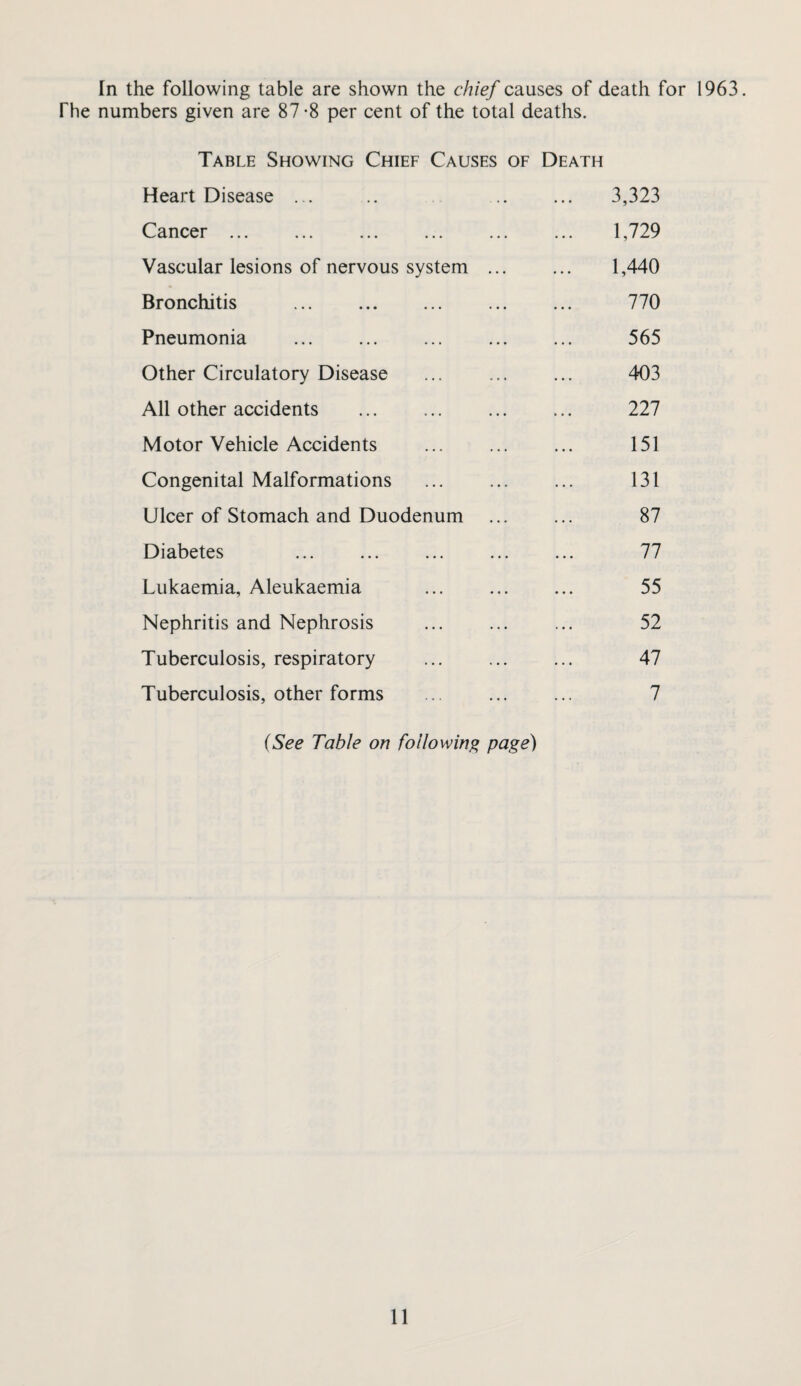 In the following table are shown the chief causes of death for 1963. fhe numbers given are 87 *8 per cent of the total deaths. Table Showing Chief Causes of Death Heart Disease ... 3,323 Cancer . 1,729 Vascular lesions of nervous system ... 1,440 Bronchitis ... . 770 Pneumonia 565 Other Circulatory Disease 403 All other accidents 227 Motor Vehicle Accidents 151 Congenital Malformations 131 Ulcer of Stomach and Duodenum 87 Diabetes . 77 Lukaemia, Aleukaemia 55 Nephritis and Nephrosis 52 Tuberculosis, respiratory 47 Tuberculosis, other forms 7 {See Table on following pcige)