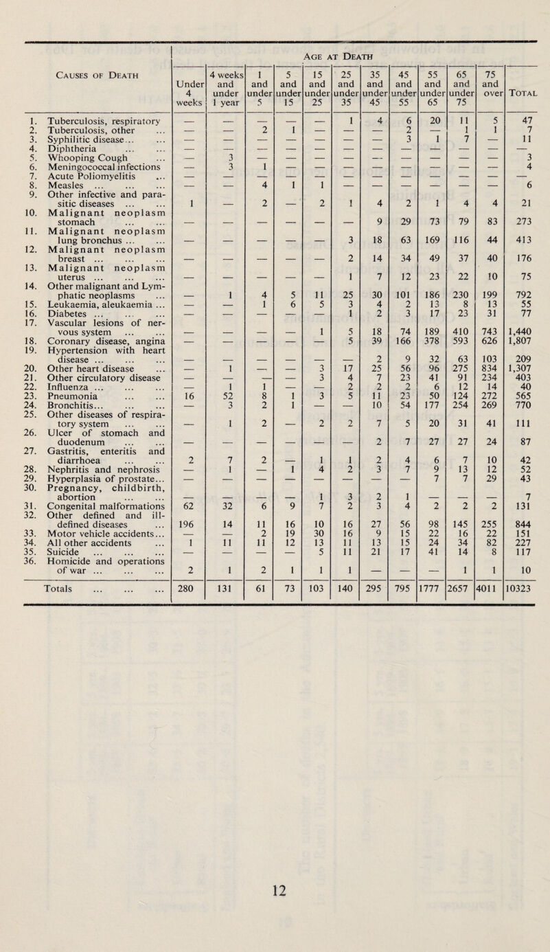 Age at Death Causes of Death Under 4 weeks 4 weeks and under 1 year 1 and under 5 5 and under 15 15 and under 25 25 and under 35 35 and under 45 45 and under 55 55 and under 65 65 and under 75 75 and over Total 1. Tuberculosis, respiratory _ _ — _ — 1 4 6 20 11 5 47 2. Tuberculosis, other — — 2 1 — — — 2 — 1 1 7 3. Syphilitic disease,.. — — — — — — — 3 1 7 — 11 4. Diphtheria •—■ — ■— — — — — — — — — — 5. Whooping Cough .— 3 — — — — — — — — — 3 6. Meningococcal infections — 3 1 4 7. Acute Poliomyelitis 8. Measles — — 4 1 1 — — — — — — 6 9. Other infective and para¬ sitic diseases ... 1 2 2 1 4 2 1 4 4 21 10. Malignant neoplasm stomach 9 29 73 79 83 273 11. Malignant neoplasm lung bronchus ... 3 18 63 169 116 44 413 12. Malignant neoplasm breast ... 2 14 34 49 37 40 176 13. Malignant neoplasm uterus ... 1 7 12 23 22 10 75 14. Other malignant and Lym¬ phatic neoplasms 1 4 5 11 25 30 101 186 230 199 792 15. Leukaemia, aleukaemia ... — — 1 6 5 3 4 2 13 8 13 55 16. Diabetes ... — — — — — 1 2 3 17 23 31 77 17. Vascular lesions of ner¬ vous system 1 5 18 74 189 410 743 1,440 18. Coronary disease, angina — — — — — 5 39 166 378 593 626 1,807 19. Hypertension with heart disease ... 2 9 32 63 103 209 20. Other heart disease — 1 -: — 3 17 25 56 96 275 834 1,307 21. Other circulatory disease — — — — 3 4 7 23 41 91 234 403 22. Influenza ... — 1 1 — — 2 2 2 6 12 14 40 23. Pneumonia 16 52 8 1 3 5 11 23 50 124 272 565 24. Bronchitis... — 3 2 1 — — 10 54 177 254 269 770 25. Other diseases of respira¬ tory system 1 2 _ 2 2 7 5 20 31 41 111 26. Ulcer of stomach and duodenum 2 7 27 27 24 87 27. Gastritis, enteritis and diarrhoea 2 7 2 1 1 2 4 6 7 10 42 28. Nephritis and nephrosis — 1 — 1 4 2 3 7 9 13 12 52 29. Hyperplasia of prostate... 7 7 29 43 30. Pregnancy, childbirth, abortion 1 3 2 1 7 31. Congenital malformations 62 32 6 9 7 2 3 4 2 2 2 131 32. Other defined and ill- defined diseases 196 14 11 16 10 16 27 56 98 145 255 844 33. Motor vehicle accidents... — — 2 19 30 16 9 15 22 16 22 151 34. All other accidents 1 11 11 12 13 11 13 15 24 34 82 227 35. Suicide — — — — 5 11 21 17 41 14 8 117 36. Homicide and operations of war ... 2 1 2 1 1 1 — — — 1 1 10 Totals 280 131 61 73 103 140 295 795 1777 2657 4011 10323