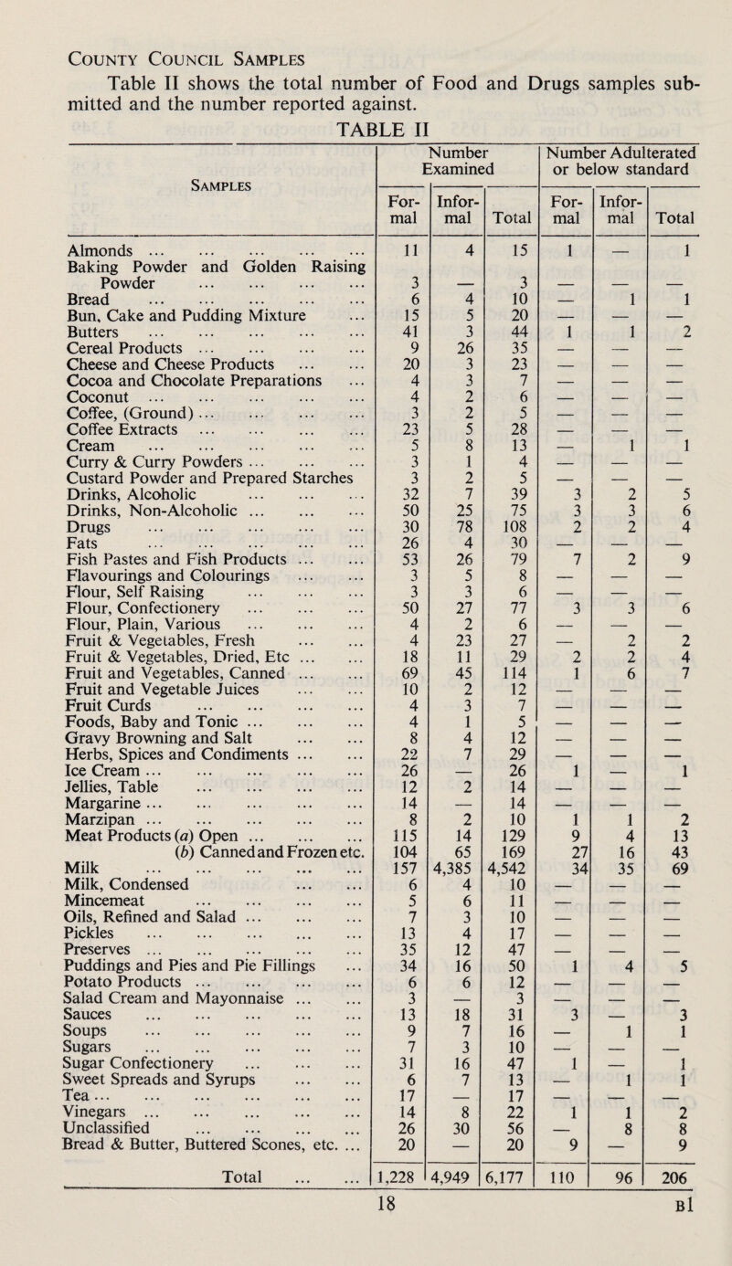 County Council Samples Table II shows the total number of Food and Drugs samples sub¬ mitted and the number reported against. TABLE II Samples I Number Examined Number Adulterated or below standard For¬ mal Infor¬ mal Total For¬ mal Infor¬ mal Total Almonds. 11 4 15 1 _ 1 Baking Powder and Golden Raising Powder . 3 3 Bread . 6 4 10 — 1 1 Bun, Cake and Pudding Mixture 15 5 20 — — — Butters . 41 3 44 1 1 2 Cereal Products. 9 26 35 — — — Cheese and Cheese Products . 20 3 23 — — — Cocoa and Chocolate Preparations 4 3 7 — — — Coconut . 4 2 6 — — Coffee, (Ground). 3 2 5 — — — Coffee Extracts . 23 5 28 — — — Cream . 5 8 13 — 1 1 Curry & Curry Powders. 3 1 4 — — — Custard Powder and Prepared Starches 3 2 5 — — — Drinks, Alcoholic . 32 7 39 3 2 5 Drinks, Non-Alcoholic. 50 25 75 3 3 6 Drugs . 30 78 108 2 2 4 Fats . 26 4 30 — — — Fish Pastes and Fish Products. 53 26 79 7 2 9 Flavourings and Colourings . 3 5 8 — — — Flour, Self Raising . 3 3 6 — — — Flour, Confectionery . 50 27 77 3 3 6 Flour, Plain, Various 4 2 6 — — — Fruit & Vegetables, Fresh . 4 23 27 — 2 2 Fruit & Vegetables, Dried, Etc. 18 11 29 2 2 4 Fruit and Vegetables, Canned. 69 45 114 1 6 7 Fruit and Vegetable Juices . 10 2 12 — — — Fruit Curds . 4 3 7 — — Foods, Baby and Tonic. 4 1 5 — — — Gravy Browning and Salt . 8 4 12 — — — Herbs, Spices and Condiments. 22 7 29 — — _ Ice Cream. 26 — 26 1 — 1 Jellies, Table . 12 2 14 — — Margarine. 14 — 14 — — — Marzipan. 8 2 10 1 1 2 Meat Products (a) Open. 115 14 129 9 4 13 (b) Canned and Frozen etc. 104 65 169 27 16 43 Milk . 157 4,385 4,542 34 35 69 Milk, Condensed . 6 4 10 — — Mincemeat . 5 6 11 — — Oils, Refined and Salad. 7 3 10 — — Pickles . . 13 4 17 _ _ Preserves .. 35 12 47 _ _ _ Puddings and Pies and Pie Fillings 34 16 50 1 4 5 Potato Products. 6 6 12 — Salad Cream and Mayonnaise. 3 — 3 — — _ Sauces . 13 18 31 3 — 3 Soups . 9 7 16 — 1 1 Sugars . 7 3 10 — — — Sugar Confectionery . 31 16 47 1 — 1 Sweet Spreads and Syrups . 6 7 13 — 1 1 Tea... 17 — 17 — _ Vinegars . 14 8 22 1 1 2 Unclassified . 26 30 56 — 8 8 Bread & Butter, Buttered Scones, etc. ... 20 — 20 9 — 9 Total . 1,228 4,949 6,177 no 96 206