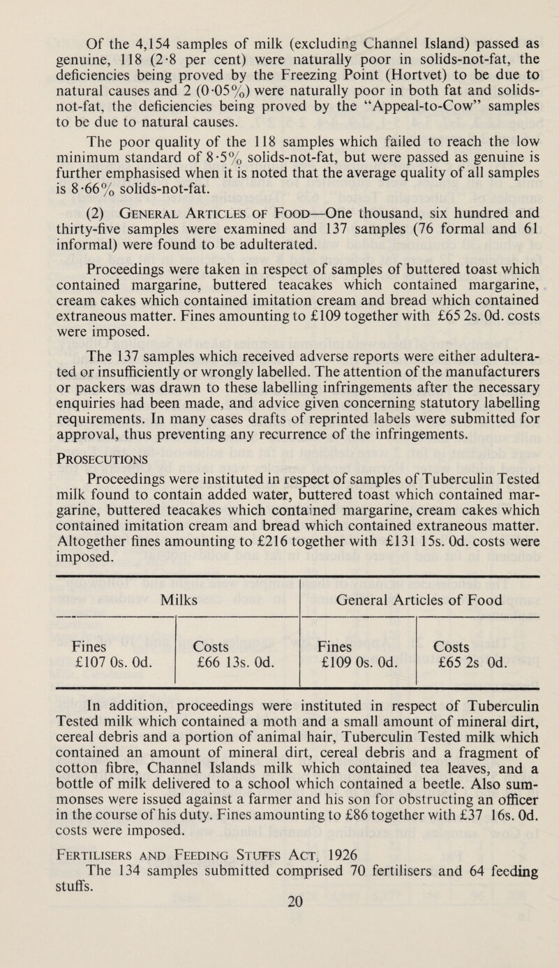 Of the 4,154 samples of milk (excluding Channel Island) passed as genuine, 118 (2-8 per cent) were naturally poor in solids-not-fat, the deficiencies being proved by the Freezing Point (Hortvet) to be due to natural causes and 2 (0-05%) were naturally poor in both fat and solids- not-fat, the deficiencies being proved by the “Appeal-to-Cow” samples to be due to natural causes. The poor quality of the 118 samples which failed to reach the low minimum standard of 8-5% solids-not-fat, but were passed as genuine is further emphasised when it is noted that the average quality of all samples is 8-66% solids-not-fat. (2) General Articles of Food—One thousand, six hundred and thirty-five samples were examined and 137 samples (76 formal and 61 informal) were found to be adulterated. Proceedings were taken in respect of samples of buttered toast which contained margarine, buttered teacakes which contained margarine, cream cakes which contained imitation cream and bread which contained extraneous matter. Fines amounting to £109 together with £65 2s. Od. costs were imposed. The 137 samples which received adverse reports were either adultera¬ ted or insufficiently or wrongly labelled. The attention of the manufacturers or packers was drawn to these labelling infringements after the necessary enquiries had been made, and advice given concerning statutory labelling requirements. In many cases drafts of reprinted labels were submitted for approval, thus preventing any recurrence of the infringements. Prosecutions Proceedings were instituted in respect of samples of Tuberculin Tested milk found to contain added water, buttered toast which contained mar¬ garine, buttered teacakes which contained margarine, cream cakes which contained imitation cream and bread which contained extraneous matter. Altogether fines amounting to £216 together with £131 15s. Od. costs were imposed. Milks General Articles of Food Fines Costs Fines Costs £107 Os. Od. £66 13s. Od. £109 Os. Od. £65 2s Od. In addition, proceedings were instituted in respect of Tuberculin Tested milk which contained a moth and a small amount of mineral dirt, cereal debris and a portion of animal hair. Tuberculin Tested milk which contained an amount of mineral dirt, cereal debris and a fragment of cotton fibre, Channel Islands milk which contained tea leaves, and a bottle of milk delivered to a school which contained a beetle. Also sum¬ monses were issued against a farmer and his son for obstructing an officer in the course of his duty. Fines amounting to £86 together with £37 16s. Od. costs were imposed. Fertilisers and Feeding Stuffs Act, 1926 The 134 samples submitted comprised 70 fertilisers and 64 feeding stuffs.