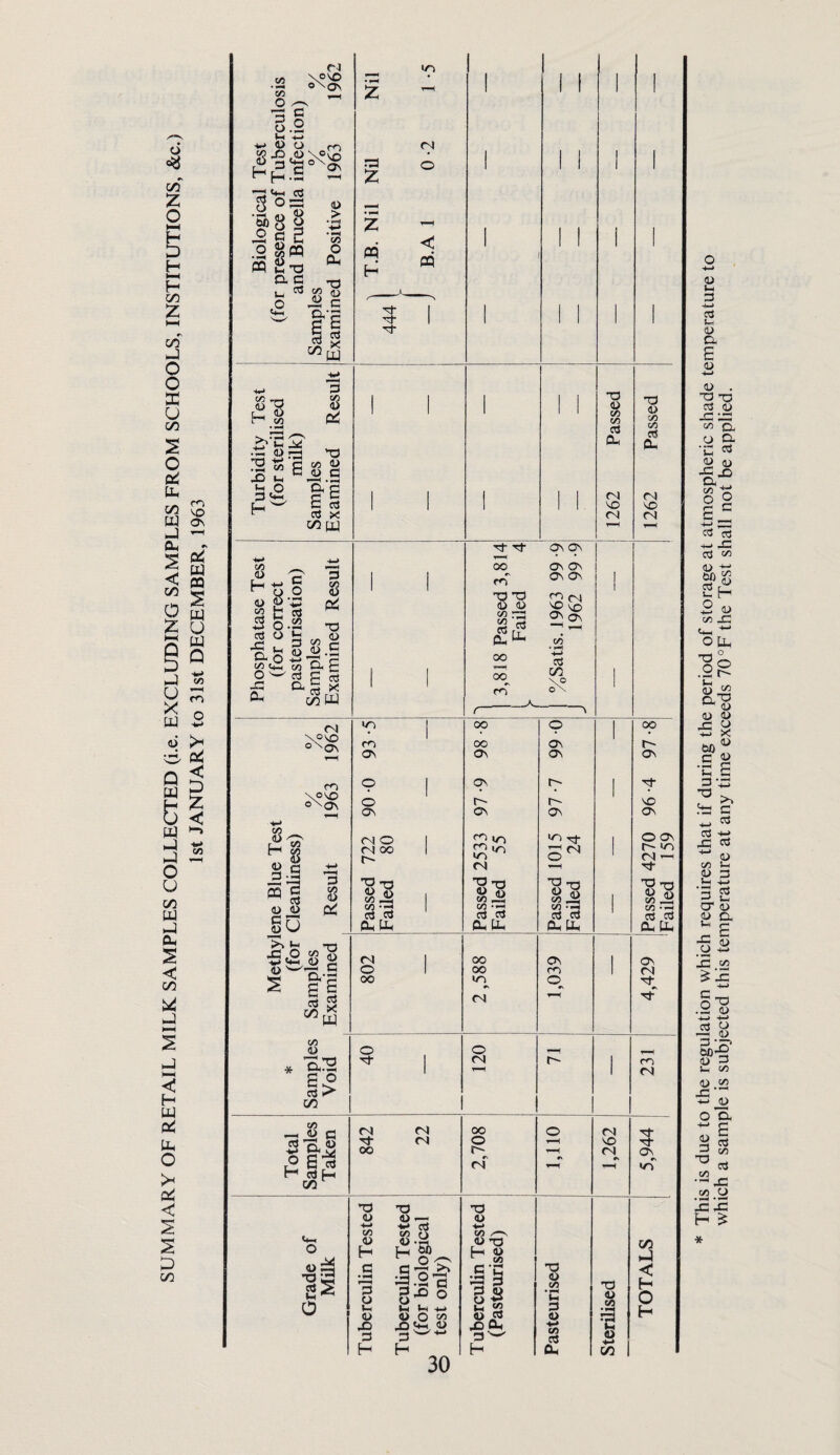 SUMMARY OF RETAIL MILK SAMPLES COLLECTED (i.e. EXCLUDING SAMPLES FROM SCHOOLS, INSTITUTIONS, &c.) 1st JANUARY to 31st DECEMBER, 1963 r-J »r) 1 .2 SS ’-1 • ! 1 1 1 1 0 ^ 3 § 0 .3 Vh *4-» -w> a> 0 ro (N S-§<a^« H(21 2 1 ° 1 1 1 1 1 1 ^ OdJ 0 f—< l^§ 2 c 2 liS 2 r.B. Ni B.A 1 1 1 1 i 1 1 ^ £ ^3 I u SQ <u 0 2 c 1 OTI 2 1 1 1 1 1 W » c '3' 1 1 1 1 1 1 H ^ 5 ^ •3' -*p* ^ 3 S3 s 1 1 1 1 1 -3 (U H CS^ » .3 «.--a *t3 2 S 2 Z M ”2.S 3 **-i c 1 1 1 1 1 (N fN c 3 ^ 3 x 1 1 1 1 1 so SO fN fN ^ W ■3- •3‘ Os OS (/) 00 C\ Os D 0 3 H 00 1 1 m*' OS Os 1 0 0 D <L> g '-S S2 t ^ 2 0 .22 Tl 18 Passed Failed 1963 1962 <3 0 t; _ (U D, Si>.s ^ t^_H CO Cl( c • 9^ *<-> 03 C/^ o\ 0 rt 3 W 1 1 GO rv ri 1 f ^ r4 1 00 0 1 00 VO'S© ®\ON 1 m 00 Os r' o^ Os CTs os m ^ I q\ 1 \®''0 o\On 0 SO OS os Os OS •V-* S w <N 0 1 1 0 Os fN| 00 1 ^ >0 r~ «o s 0 fN T-H 2 c 2 <N •3- ~ 3 3 ffl » OJ g D D PC ii 1 'S ’'3 CO O -rt si 1 3 -rt ^2 CO • ^ 3 3 §U 04 [I4 CU Uh Oc 1X4 CU Pi ^ b? 'T3 X!d -WJ <4-4 0 Zh i 00 OS 1 Os fl> .£ 0 1 00 1 (N ^ sg 3 3 00 <N 0 r\ ■3- 3- CO <0 0 0 * 1? s ® <N 1 1 1 tN 3> c/2 CO — 0 c cN r-i 00 0 (N ■3- 3 3? 4) tJ- fv| 0 SO ■3 is P._3 £ a« 00 rv fN r4 OS #s <0 H 3H C/J T) T3 T3 (L> 4> M 4-* ■♦•4 {rt S «.a •S 1 |s§ 0 «*-* to X—N rrade of Milk 0) TD H « u> Ch *C a 3 T3 <U c/5 •1Mi< u TJ <l> Ui B C/3 h4 < H 0 ^ Vh ^ -4^ a> a> 0 ^ (-1 52 fl> 3 3 V H •§ X> O4 3’^ CO ^ H H H Oh 55 <u l-H 3 -(—> oS I- <L> a -t-J a> . TJ O 3 (U X2 32 ^ Cl C ^ Cl< 2 w -C Oj t/5 2 <u c/5 -C (U lU D c •n £ 2 ^ .'3 C ^ 3 cd -*-> x: 3 ^ <u c/5 t-l 5-1 4-< ■3 3 3< 5-1 O 1) «-> D. .a- 4-> o .s a> +-> -(-> i3 ^ (U 3 c/5 (U cz) o'd I a '« ' 32 1.2 i S