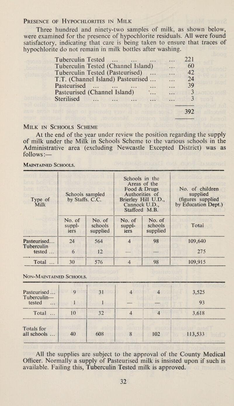 Presence of Hypochlorites in Milk Three hundred and ninety-two samples of milk, as shown below, were examined for the presence of hypochlorite residuals. All were found satisfactory, indicating that care is being taken to ensure that traces of hypochlorite do not remain in milk bottles after washing. Tuberculin Tested ... ... ... ... 221 Tuberculin Tested (Channel Island) ... 60 Tuberculin Tested (Pasteurised) ... ... 42 T.T. (Channel Island) Pasteurised. 24 Pasteurised ... ... ... ... ... 39 Pasteurised (Channel Island) '... ... 3 Sterilised ... . . 3 392 Milk in Schools Scheme At the end of the year under review the position regarding the supply of milk under the Milk in Schools Scheme to the various schools in the Administrative area (excluding Newcastle Excepted District) was as follows:— Maintained Schools. Type of Milk Schools sampled by Staffs. C.C. Schools in the Areas of the Food & Drugs Authorities of Brierley Hill U.D., Cannock U.D., Stafford M.B. No, of children supplied (figures supplied by Education Dept.) No. of suppl¬ iers No. of schools supplied No. of suppl¬ iers No. of schools supplied Total Pasteurised... Tuberculin 24 564 4 98 109,640 tested ... 6 12 — — 275 Total ... 30 576 4 98 109,915 Non-Maintained Schools. Pasteurised... Tuberculin— 9 31 4 4 3,525 tested 1 1 — — 93 Total ... 10 32 4 4 3,618 Totals for all schools ... 40 608 8 102 113,533 All the supplies are subject to the approval of the County Medical Officer. Normally a supply of Pasteurised milk is insisted upon if such is available. Failing this, Tuberculin Tested milk is approved.