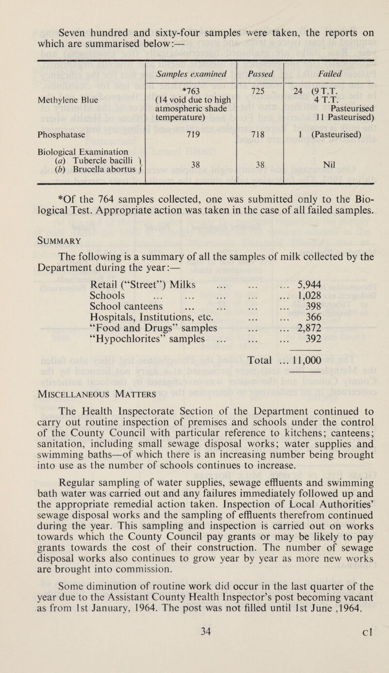 Seven hundred and sixty-four samples were taken, the reports on which are summarised below:— Samples examined Passed Failed Methylene Blue *763 (14 void due to high atmospheric shade temperature) 725 24 (9 T.T. 4T.T. Pasteurised 11 Pasteurised) Phosphatase 719 718 1 (Pasteurised) Biological Examination {a) Tubercle bacilli ) {b) Brucella abortus / 38 38 Nil *Of the 764 samples collected, one was submitted only to the Bio¬ logical Test. Appropriate action was taken in the case of all failed samples. Summary The following is a summary of all the samples of milk collected by the Department during the year:— Retail (“Street”) Milks .5,944 Schools ... ... 1,028 School canteens . 398 Hospitals, Institutions, etc. 366 “Food and Drugs” samples .2,872 “Hypochlorites” samples ... 392 Total ... 11,000 Miscellaneous Matters The Health Inspectorate Section of the Department continued to carry out routine inspection of premises and schools under the control of the County Council with particular reference to kitchens; canteens; sanitation, including small sewage disposal works; water supplies and swimming baths—of which there is an increasing number being brought into use as the number of schools continues to increase. Regular sampling of water supplies, sewage effluents and swimming bath water was carried out and any failures immediately followed up and the appropriate remedial action taken. Inspection of Local Authorities’ sewage disposal works and the sampling of effluents therefrom continued during the year. This sampling and inspection is carried out on works towards which the County Council pay grants or may be likely to pay grants towards the cost of their construction. The number of sewage disposal works also continues to grow year by year as more new works are brought into commission. Some diminution of routine work did occur in the last quarter of the year due to the Assistant County Health Inspector’s post becoming vacant as from 1st January, 1964. The post was not filled until 1st June ,1964.