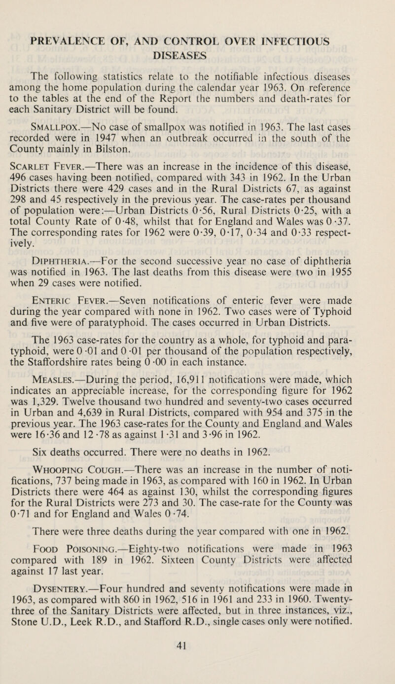 PREVALENCE OF, AND CONTROL OVER INFECTIOUS DISEASES The following statistics relate to the notifiable infectious diseases among the home population during the calendar year 1963. On reference to the tables at the end of the Report the numbers and death-rates for each Sanitary District will be found. Smallpox.—No case of smallpox was notified in 1963. The last cases recorded were in 1947 when an outbreak occurred in the south of the County mainly in Bilston. Scarlet Fever.—There was an increase in the incidence of this disease, 496 cases having been notified, compared with 343 in 1962. In the Urban Districts there were 429 cases and in the Rural Districts 67, as against 298 and 45 respectively in the previous year. The case-rates per thousand of population were:—Urban Districts 0-56, Rural Districts 0*25, with a total County Rate of 0*48, whilst that for England and Wales was 0-37. The corresponding rates for 1962 were 0-39, 0*17, 0-34 and 0-33 respect¬ ively. Diphtheria.—For the second successive year no case of diphtheria was notified in 1963. The last deaths from this disease were two in 1955 when 29 cases were notified. Enteric Fever.—Seven notifications of enteric fever were made during the year compared with none in 1962. Two cases were of Typhoid and five were of paratyphoid. The cases occurred in Urban Districts. The 1963 case-rates for the country as a whole, for typhoid and para¬ typhoid, were 0 -01 and 0 -01 per thousand of the population respectively, the Staffordshire rates being 0 -00 in each instance. Measles.—During the period, 16,911 notifications were made, which indicates an appreciable increase, for the corresponding figure for 1962 was 1,329. Twelve thousand two hundred and seventy-two cases occurred in Urban and 4,639 in Rural Districts, compared with 954 and 375 in the previous year. The 1963 case-rates for the County and England and Wales were 16*36 and 12 *78 as against 1 *31 and 3*96 in 1962. Six deaths occurred. There were no deaths in 1962. Whooping Cough.—There was an increase in the number of noti¬ fications, 737 being made in 1963, as compared with 160 in 1962. In Urban Districts there were 464 as against 130, whilst the corresponding figures for the Rural Districts were 273 and 30. The case-rate for the County was 0*71 and for England and Wales 0 *74. There were three deaths during the year compared with one in 1962. Food Poisoning.—Eighty-two notifications were made in 1963 compared with 189 in 1962. Sixteen County Districts were affected against 17 last year. Dysentery.—Four hundred and seventy notifications were made in 1963, as compared with 860 in 1962, 516 in 1961 and 233 in 1960. Twenty- three of the Sanitary Districts were affected, but in three instances, viz.. Stone U.D., Leek R.D., and Stafford R.D., single cases only were notified.