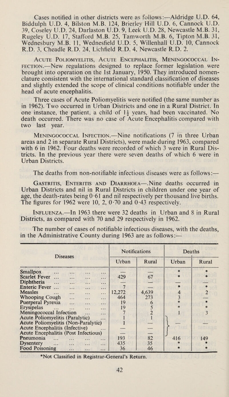 Cases notified in other districts were as follows:—Aldridge U.D. 64, Biddulph U.D. 4, Bilston M.B. 124, Brierley Hill U.D. 6, Cannock U.D. 39, Coseley U.D. 24, Darlaston U.D. 9, Leek U.D. 28, Newcastle M.B. 31, Rugeley U.D. 17, Stafford M.B. 25, Tamworth M.B. 6, Tipton M.B. 31, Wednesbury M.B. 11, Wednesfield U.D. 5, Willenhall U.D. 10, Cannock R.D. 3, Cheadle R.D. 24, Lichfield R.D. 4, Newcastle R.D. 2. Acute Poliomyelitis, Acute Encephalitis, Meningococcal In¬ fection.—New regulations designed to replace former legislation were brought into operation on the 1st January, 1950. They introduced nomen¬ clature consistent with the international standard classification of diseases and slightly extended the scope of clinical conditions notifiable under the head of acute encephalitis. Three cases of Acute Poliomyelitis were notified (the same number as in 1962). Two occurred in Urban Districts and one in a Rural District. In one instance, the patient, a child of IJ years, had been vaccinated. No death occurred. There was no case of Acute Encephalitis compared with two last year. Meningococcal Infection.—Nine notifications (7 in three Urban areas and 2 in separate Rural Districts), were made during 1963, compared with 6 in 1962. Four deaths were recorded of which 3 were in Rural Dis¬ tricts. In the previous year there were seven deaths of which 6 were in Urban Districts. The deaths from non-notifiable infectious diseases were as follows:— Gastritis, Enteritis and Diarrhoea—.Nine deaths occurred in Urban Districts and nil in Rural Districts in children under one year of age, the death-rates being 0-61 and nil respectively per thousand live births. The figures for 1962 were 10, 2, 0*70 and 0*43 respectively. Influenza.—In 1963 there were 32 deaths in Urban and 8 in Rural Districts, as compared with 70 and 29 respectively in 1962. The number of cases of notifiable infectious diseases, with the deaths, in the Administrative County during 1963 are as follows:— Diseases Notifications Dea Lths Urban Rural Urban Rural Smallpox . — — ♦ * Scarlet Fever. 429 67 ♦ ♦ Diphtheria . — — — — Enteric Fever. 7 -- ♦ ♦ Measles . 12,272 4,639 4 2 Whooping Cough . 464 273 3 — Puerperal Pyrexia . 19 6 ♦ ♦ Erysipelas . 19 5 * * Meningococcal Infection . 7 2 1 3 Acute Poliomyelitis (Paralytic) 1 1 3 Acute Poliomyelitis (Non-Paralytic) 1 — 1 - — Acute Encephalitis (Infective) — — f Acute Encephalitis (Post Infectious) — — J Pneumonia . 193 82 416 149 Dysentery . 435 35 * ♦ Food Poisoning . 36 46 ♦ >i< *Not Classified in Registrar-General’s Return.