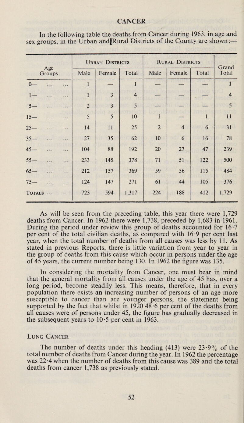 CANCER In the following table the deaths from Cancer during 1963, in age and sex groups, in the Urban andjRural Districts of the County are shown:— Age Groups Urban Districts Rural Districts Grand Total Male Female Total Male Female Total 0— . 1 — 1 — — — 1 1— . 1 3 4 — — — 4 5— . 2 3 5 — — — 5 15— . 5 5 10 1 — 1 11 25— . 14 11 25 2 4 6 31 35— . 27 35 62 10 6 16 78 45— . 104 88 192 20 27 47 239 55— . 233 145 378 71 51 122 500 65— . 212 157 369 59 56 115 484 75— . 124 147 271 61 44 105 376 Totals . 723 594 1,317 224 188 412 1,729 As will be seen from the preceding table, this year there were 1,729 deaths from Cancer. In 1962 there were 1,738, preceded by 1,683 in 1961. During the period under review this group of deaths accounted for 16*7 per cent of the total civilian deaths, as compared with 16*9 per cent last year, when the total number of deaths from all causes was less by 11. As stated in previous Reports, there is little variation from year to year in the group of deaths from this cause which occur in persons under the age of 45 years, the current number being 130. In 1962 the figure was 135. In considering the mortality from Cancer, one must bear in mind that the general mortality from all causes under the age of 45 has, over a long period, become steadily less. This means, therefore, that in every population there exists an increasing number of persons of an age more susceptible to cancer than are younger persons, the statement being supported by the fact that whilst in 1920 48-6 per cent of the deaths from all causes were of persons under 45, the figure has gradually decreased in the subsequent years to 10*5 per cent in 1963. Lung Cancer The number of deaths under this heading (413) were 23-9% of the total number of deaths from Cancer during the year. In 1962 the percentage was 22'4 when the number of deaths from this cause was 389 and the total deaths from cancer 1,738 as previously stated.