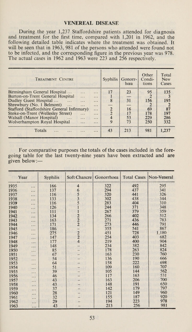 VENEREAL DISEASE During the year 1,237 Staffordshire patients attended for diagnosis and treatment for the first time, compared with 1,201 in 1962, and the following detailed table indicates where the treatment was obtained. It will be seen that in 1963, 981 of the persons who attended were found not to be infected, and the corresponding figure in the previous year was 978. The actual cases in 1962 and 1963 were 223 and 256 respectively. Treatment Centre Syphilis Gonorr¬ hoea Other Condi¬ tions Total New Cases Birmingham General Hospital. 17 23 95 135 Burton-on-Trent General Hospital . 1 — 2 3 Dudley Guest Hospital ... . 8 31 156 195 Shrewbury (No. 1 Belmont) . — — 2 2 Stafford (Staffordshire General Infirmary) 2 16 69 87 Stoke-on-Trent (Wellesley Street) . 2 17 178 197 Walsall (Manor Hospital) . 4 53 229 286 Wolverhampton Royal Hospital 9 73 250 332 Totals . 43 213 981 1,237 For comparative purposes the totals of the cases included in the fore¬ going table for the last twenty-nine years have been extracted and are given below:— Year Syphilis Soft Chancre Gonorrhoea Total Cases Non-Veneral 1935 166 4 322 492 295 1936 137 6 294 437 341 1937 116 5 320 441 326 1938 133 3 302 438 344 1939 116 5 283 404 310 1940 126 1 244 371 348 1941 111 1 267 379 359 1942 134 2 266 402 512 1943 163 2 271 436 783 1944 171 2 273 446 791 1945 186 — 355 541 867 1946 275 2 451 728 1,180 1947 147 2 254 403 682 1948 177 4 219 400 904 1949 148 — 234 382 842 1950 85 — 178 263 824 1951 67 — 163 230 760 1952 54 — 136 190 666 1953 64 — 158 222 698 1954 51 — 109 160 707 1955 39 _ 105 144 562 1956 46 117 163 531 1957 43 163 206 700 1958 43 — 148 191 650 1959 37 _ 142 179 797 1960 28 — 121 149 960 1961 32 — 155 187 920 1962 29 _ 194 223 978 1963 43 - 213 256 981