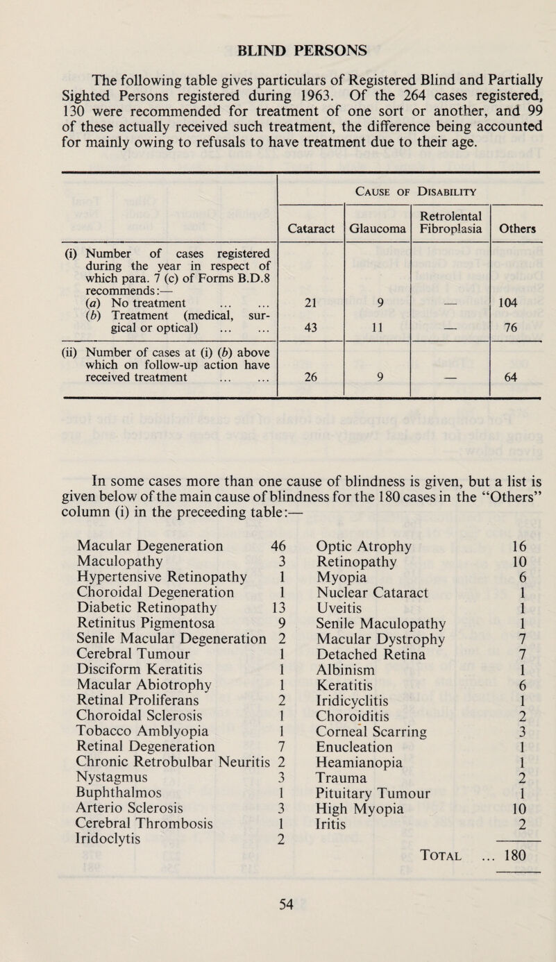 BLIND PERSONS The following table gives particulars of Registered Blind and Partially Sighted Persons registered during 1963. Of the 264 cases registered, 130 were recommended for treatment of one sort or another, and 99 of these actually received such treatment, the difference being accounted for mainly owing to refusals to have treatment due to their age. Cause of Disability Cataract Glaucoma Retrolental Fibroplasia Others (i) Number of cases registered during the year in respect of which para. 7 (c) of Forms B.D.8 recommends:— {a) No treatment . 21 9 104 {b) Treatment (medical, sur¬ gical or optical) . 43 11 — 76 (ii) Number of cases at (i) {b) above which on follow-up action have received treatment . 26 9 — 64 In some cases more than one cause of blindness is given, but a list is given below of the main cause of blindness for the 180 cases in the “Others” column (i) in the proceeding table:— Macular Degeneration 46 Optic Atrophy 16 Maculopathy 3 Retinopathy 10 Hypertensive Retinopathy 1 Myopia 6 Choroidal Degeneration 1 Nuclear Cataract 1 Diabetic Retinopathy 13 Uveitis 1 Retinitus Pigmentosa 9 Senile Maculopathy 1 Senile Macular Degeneration 2 Macular Dystrophy 7 Cerebral Tumour 1 Detached Retina 7 Disciform Keratitis 1 Albinism 1 Macular Abiotrophy 1 Keratitis 6 Retinal Proliferans 2 Iridicyclitis 1 Choroidal Sclerosis 1 Choroiditis 2 Tobacco Amblyopia 1 Corneal Scarring 3 Retinal Degeneration 7 Enucleation 1 Chronic Retrobulbar Neuritis 2 Heamianopia 1 Nystagmus 3 Trauma 2 Buphthalmos 1 Pituitary Tumour 1 Arterio Sclerosis 3 High Myopia 10 Cerebral Thrombosis 1 Iritis 2 Iridoclytis 2 Total ... 180