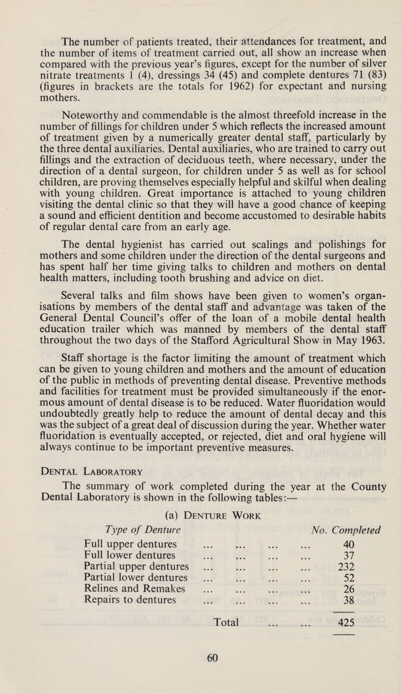 The number of patients treated, their attendances for treatment, and the number of items of treatment carried out, all show an increase when compared with the previous year’s figures, except for the number of silver nitrate treatments 1 (4), dressings 34 (45) and complete dentures 71 (83) (figures in brackets are the totals for 1962) for expectant and nursing mothers. Noteworthy and commendable is the almost threefold increase in the number of fillings for children under 5 which reflects the increased amount of treatment given by a numerically greater dental staff, particularly by the three dental auxiliaries. Dental auxiliaries, who are trained to carry out fillings and the extraction of deciduous teeth, where necessary, under the direction of a dental surgeon, for children under 5 as well as for school children, are proving themselves especially helpful and skilful when dealing with young children. Great importance is attached to young children visiting the dental clinic so that they will have a good chance of keeping a sound and efficient dentition and become accustomed to desirable habits of regular dental care from an early age. The dental hygienist has carried out scalings and polishings for mothers and some children under the direction of the dental surgeons and has spent half her time giving talks to children and mothers on dental health matters, including tooth brushing and advice on diet. Several talks and film shows have been given to women’s organ¬ isations by members of the dental staff and advantage was taken of the General Dental Council’s offer of the loan of a mobile dental health education trailer which was manned by members of the dental staff throughout the two days of the Stafford Agricultural Show in May 1963. Staff shortage is the factor limiting the amount of treatment which can be given to young children and mothers and the amount of education of the public in methods of preventing dental disease. Preventive methods and facilities for treatment must be provided simultaneously if the enor¬ mous amount of dental disease is to be reduced. Water fluoridation would undoubtedly greatly help to reduce the amount of dental decay and this was the subject of a great deal of discussion during the year. Whether water fluoridation is eventually accepted, or rejected, diet and oral hygiene will always continue to be important preventive measures. Dental Laboratory The summary of work completed during the year at the County Dental Laboratory is shown in the following tables:— (a) Denture Work Type of Denture Full upper dentures . Full lower dentures Partial upper dentures . Partial lower dentures Relines and Remakes . Repairs to dentures . No. Completed 40 37 232 52 26 38 Total . 425