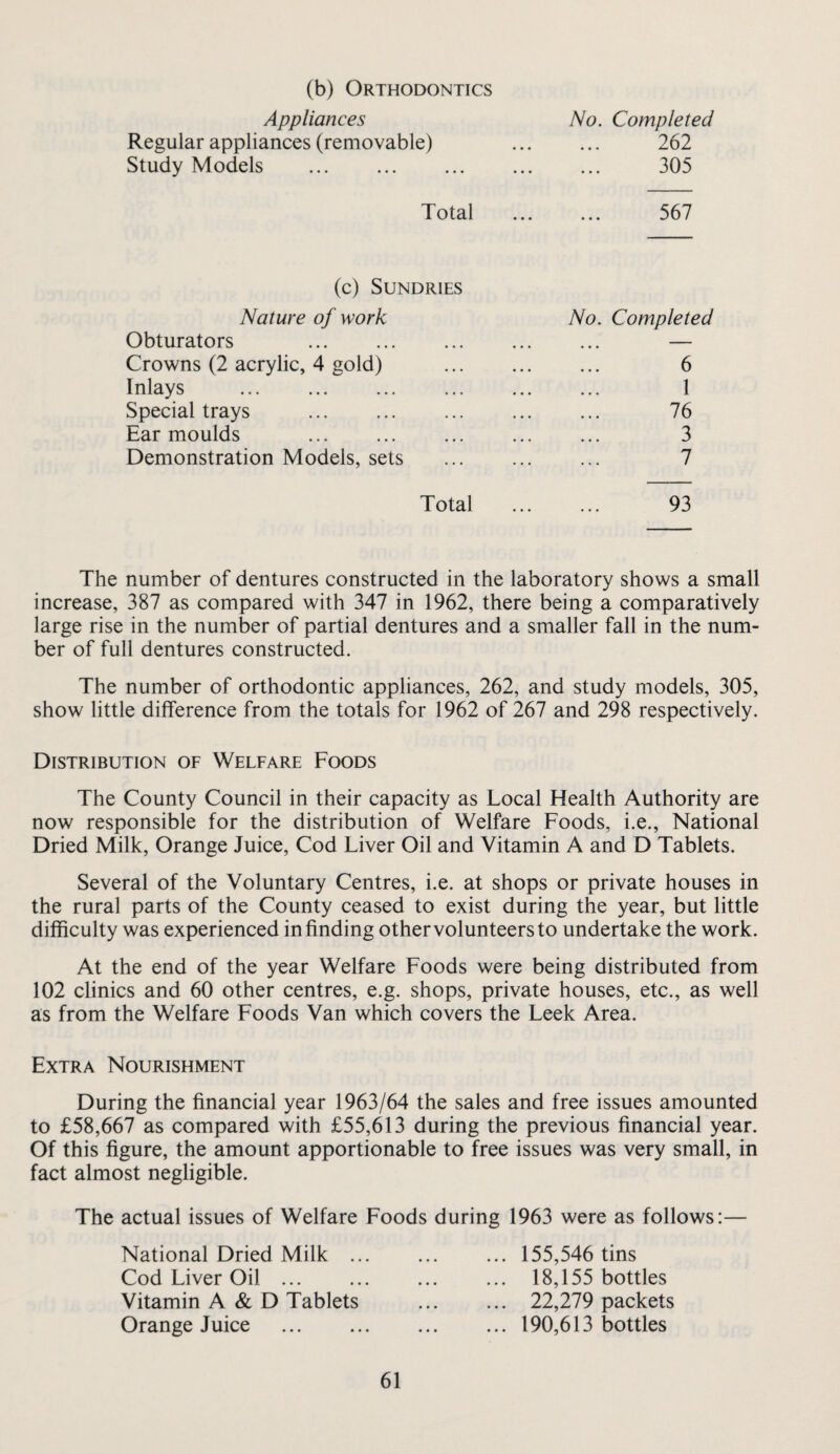 (b) Orthodontics Appliances No. Completed Regular appliances (removable) 262 Study Models . 305 Total 567 (c) Sundries Nature of work No. Completed Obturators ... — Crowns (2 acrylic, 4 gold) 6 Inlays 1 Special trays 76 Ear moulds . 3 Demonstration Models, sets 7 Total 93 The number of dentures constructed in the laboratory shows a small increase, 387 as compared with 347 in 1962, there being a comparatively large rise in the number of partial dentures and a smaller fall in the num¬ ber of full dentures constructed. The number of orthodontic appliances, 262, and study models, 305, show little difference from the totals for 1962 of 267 and 298 respectively. Distribution of Welfare Foods The County Council in their capacity as Local Health Authority are now responsible for the distribution of Welfare Foods, i.e.. National Dried Milk, Orange Juice, Cod Liver Oil and Vitamin A and D Tablets. Several of the Voluntary Centres, i.e. at shops or private houses in the rural parts of the County ceased to exist during the year, but little difficulty was experienced in finding other volunteers to undertake the work. At the end of the year Welfare Foods were being distributed from 102 clinics and 60 other centres, e.g. shops, private houses, etc., as well as from the Welfare Foods Van which covers the Leek Area. Extra Nourishment During the financial year 1963/64 the sales and free issues amounted to £58,667 as compared with £55,613 during the previous financial year. Of this figure, the amount apportionable to free issues was very small, in fact almost negligible. The actual issues of Welfare Foods during 1963 were as follows:— National Dried Milk ... Cod Liver Oil ... Vitamin A & D Tablets Orange Juice . 155,546 tins 18,155 bottles 22,279 packets 190,613 bottles