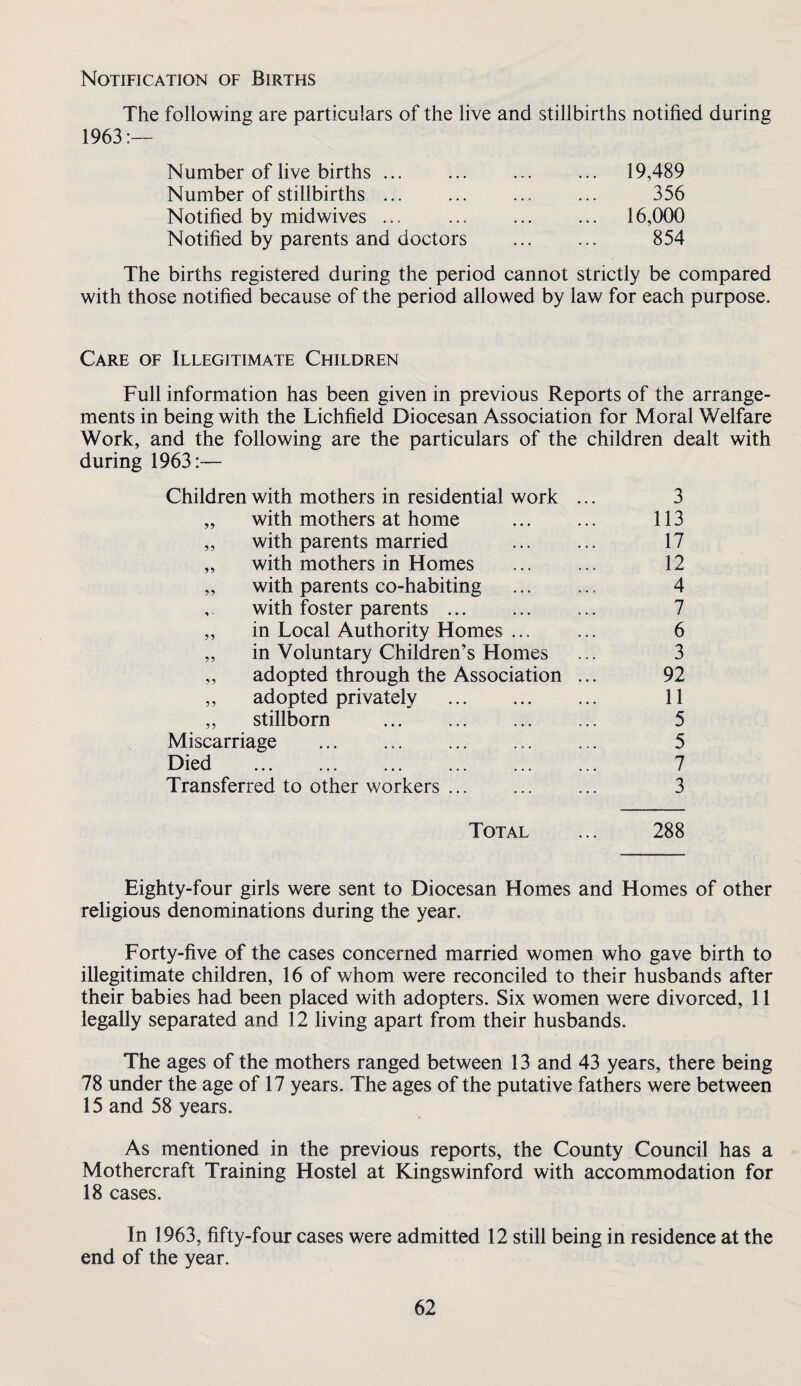 Notification of Births The following are particulars of the live and stillbirths notified during 1963 Number of live births ... ... ... ... 19,489 Number of stillbirths ... ... ... ... 356 Notified by midwives ... ... ... ... 16,000 Notified by parents and doctors ... ... 854 The births registered during the period cannot strictly be compared with those notified because of the period allowed by law for each purpose. Care of Illegitimate Children Full information has been given in previous Reports of the arrange¬ ments in being with the Lichfield Diocesan Association for Moral Welfare Work, and the following are the particulars of the children dealt with during 1963:— Children with mothers in residential work ... 3 „ with mothers at home . 113 ,, with parents married . 17 „ with mothers in Homes ... ... 12 ,, with parents co-habiting ... ... 4 , with foster parents. ... 7 ,, in Local Authority Homes ... ... 6 „ in Voluntary Children’s Homes ... 3 ,, adopted through the Association ... 92 ,, adopted privately . 11 „ stillborn . 5 Miscarriage ... ... ... ... ... 5 Died . 7 Transferred to other workers. 3 Total ... 288 Eighty-four girls were sent to Diocesan Homes and Homes of other religious denominations during the year. Forty-five of the cases concerned married women who gave birth to illegitimate children, 16 of whom were reconciled to their husbands after their babies had been placed with adopters. Six women were divorced, 11 legally separated and 12 living apart from their husbands. The ages of the mothers ranged between 13 and 43 years, there being 78 under the age of 17 years. The ages of the putative fathers were between 15 and 58 years. As mentioned in the previous reports, the County Council has a Mothercraft Training Hostel at Kingswinford with accommodation for 18 cases. In 1963, fifty-four cases were admitted 12 still being in residence at the end of the year.