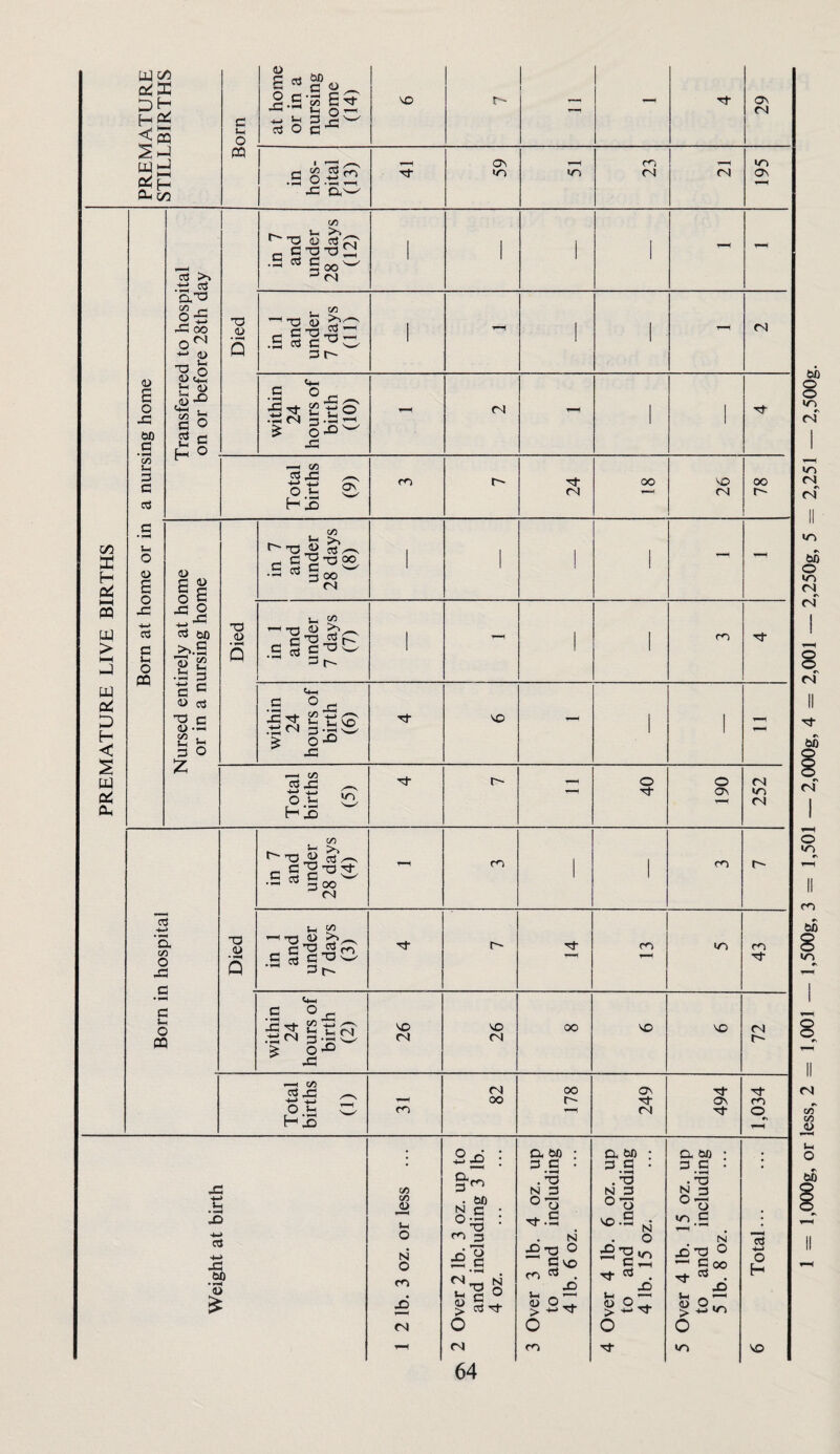 l,000g, or less, 2 - 1,001 — l,500g, 3 = 1,501 — 2,000g, 4 = 2,001 — 2,250g, 5 - 2,251 — 2,500g.