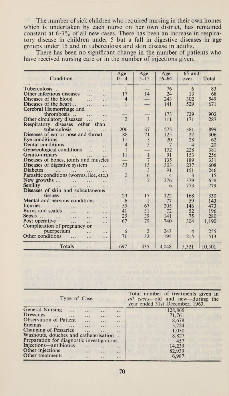 The number of sick children who req uired nursing in their own homes which is undertaken by each nurse on her own district, has remained constant at 6*3% of all new cases. There has been an increase in respira¬ tory disease in children under 5 but a fall in digestive diseases in age groups under 15 and in tuberculosis and skin disease in adults. There has been no significant change in the number of patients who have received nursing care or in the number of injections given. Condition Age 0—4 Age 5-15 Age 16-64 65 and over Total Tuberculosis. 1 _ 76 6 83 Other infectious diseases . 17 14 24 13 68 Diseases of the blood . 4 — 243 302 549 Diseases of the heart.. Cerebral Haemorrhage and 1 — 141 529 671 thrombosis. — — 173 729 902 Other circulatory diseases . Respiratory diseases other than 2 3 111 171 287 tuberculosis . 206 37 275 381 899 Diseases of ear or nose and throat 88 71 125 22 306 Eye conditions . 11 3 20 28 62 Dental conditions . 4 5 7 4 20 Gynaecological conditions . 1 — 152 228 381 Genito-urinary . 11 1 91 153 256 Diseases of bones, joints and muscles — 7 135 189 331 Diseases of digestive system 53 15 303 237 608 Diabqtes . 1 3 91 151 246 Parasitic conditions (worms, lice, etc.) 2 6 4 3 15 New growths. 1 2 276 379 658 Senility . Diseases of skin and subcutaneous — — 6 773 779 tissues . 23 17 122 168 330 Mental and nervous conditions 6 1 77 59 143 Injuries . 55 67 205 146 473 Burns and scalds . 41 31 72 52 196 Sepsis. 25 39 141 75 280 Post operative . Complication of pregnancy or 67 79 740 304 1,190 puerperium . 6 2 243 4 255 Other conditions . 71 32 195 215 513 Totals . 697 435 4,048 5,321 10,501 Type of Case Gemeral Nursing . Dressings ... ... ... . Observation of Patient . Enemas . Changing of Pessaries . Washouts, douches and catheterisation .. Preparation for diagnostic investigations.. Injections—antibiotics Other injections . Other treatments . Total number of treatments given in all cases—old and new—during the year ended 31st December, 1963. 128,865 71,761 8,678 3,724 1,030 8,827 457 14,239 82,939 6,987