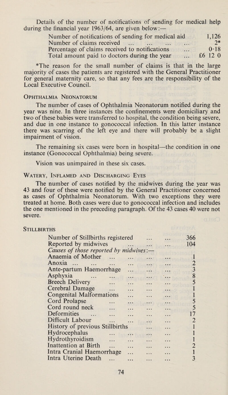 Details of the number of notifications of sending for medical help during the financial year 1963/64, are given below:— Number of notifications of sending for medical aid 1,126 Number of claims received ... ... 2* Percentage of claims received to notifications ... 0-18 Total amount paid to doctors during the year ... £6 12 0 *The reason for the small number of claims is that in the large majority of cases the patients are registered with the General Practitioner for general maternity care, so that any fees are the responsibility of the Local Executive Council. Ophthalmia Neonatorum The number of cases of Ophthalmia Neonatorum notified during the year was nine. In three instances the confinements were domiciliary and two of these babies were transferred to hospital, the condition being severe, and due in one instance to gonococcal infection. In this latter instance there was scarring of the left eye and there will probably be a slight impairment of vision. The remaining six cases were born in hospital—the condition in one instance (Gonococcal Ophthalmia) being severe. Vision was unimpaired in these six cases. Watery, Inflamed and Discharging Eyes The number of cases notified by the midwives during the year was 43 and four of these were notified by the General Practitioner concerned as cases of Ophthalmia Neonatorum. With two exceptions they were treated at home. Both cases were due to gonococcal infection and includes the one mentioned in the preceding paragraph. Of the 43 cases 40 were not severe. Stillbirths Number of Stillbirths registered . 366 Reported by midwives ... ... ... 104 Causes of those reported by midwives:— Anaemia of Mother . 1 Anoxia. 2 Ante-partum Haemorrhage . 3 Asphyxia . ... 8 Breech Delivery ... . 5 Cerebral Damage . 1 Congenital Malformations ... 1 Cord Prolapse 5 Cord round neck . 5 Deformities ... ... ... . 17 Difficult Labour ... ... ... ... 2 History of previous Stillbirths . 1 Hydrocephalus 1 Hydrothyroidism . 1 Inattention at Birth . 2 Intra Cranial Haemorrhage . 1 Intra Uterine Death . 3