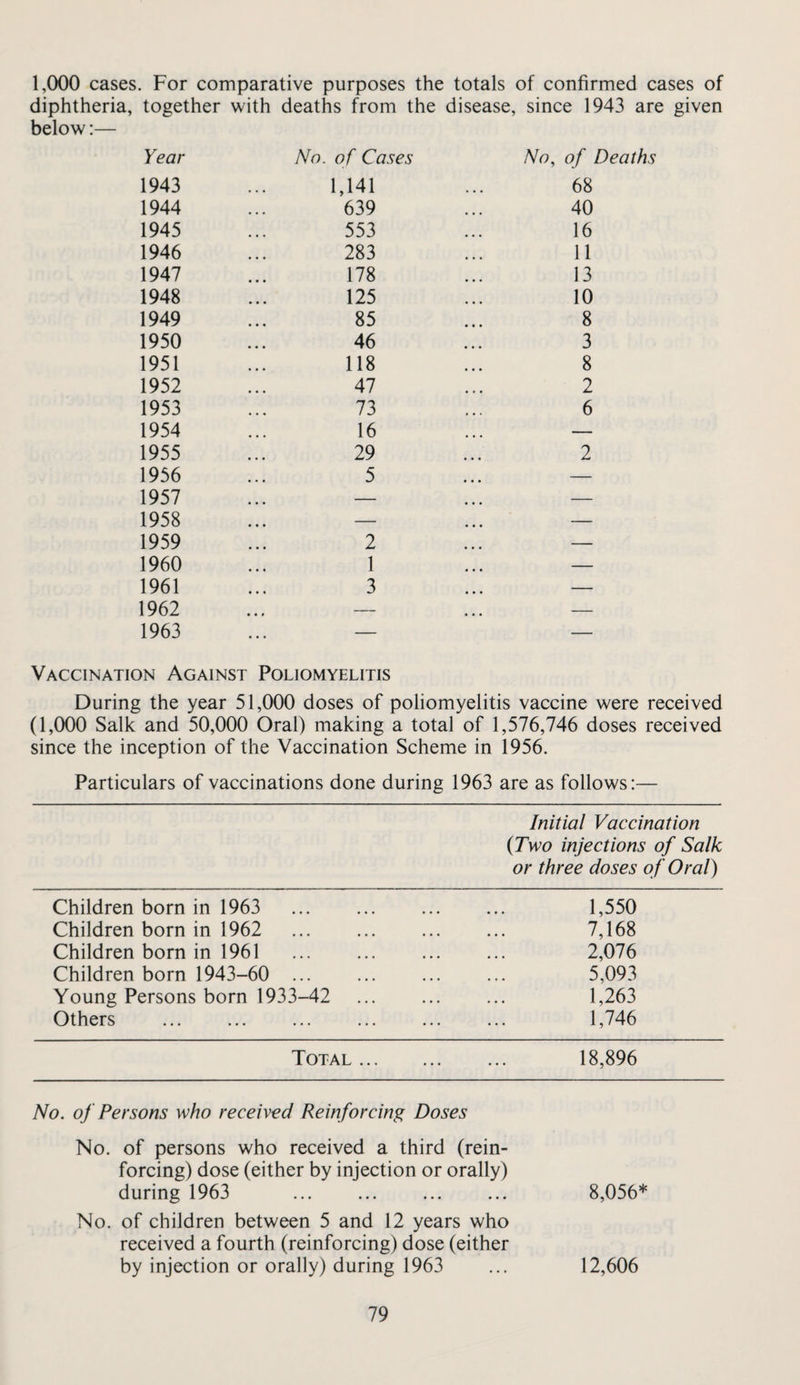 1,000 cases. For comparative purposes the totals of confirmed cases of diphtheria, together with deaths from the disease, since 1943 are given below:— Year No. of Cases No, of Deaths 1943 1,141 68 1944 639 40 1945 553 16 1946 283 11 1947 178 13 1948 125 10 1949 85 8 1950 46 3 1951 118 8 1952 47 2 1953 73 6 1954 16 — 1955 29 2 1956 5 — 1957 — — 1958 — — 1959 2 — 1960 1 — 1961 3 — 1962 — — 1963 — — Vaccination Against Poliomyelitis During the year 51,000 doses of poliomyelitis vaccine were received (1,000 Salk and 50,000 Oral) making a total of 1,576,746 doses received since the inception of the Vaccination Scheme in 1956. Particulars of vaccinations done during 1963 are as follows:— Initial Vaccination {Two injections of Salk or three doses of Oral) Children born in 1963 1,550 Children born in 1962 ••• ••• ••• •• 7,168 Children born in 1961 ••• ••• ••• •• 2,076 Children born 1943-60 ••• ••• ••• •• 5,093 Young Persons born 1933-42 . 1,263 Others ... 1,746 Total . 18,896 No. of Persons who received Reinforcing Doses No. of persons who received a third (rein¬ forcing) dose (either by injection or orally) during 1963 ... ... ... ... 8,056* No. of children between 5 and 12 years who received a fourth (reinforcing) dose (either by injection or orally) during 1963 ... 12,606