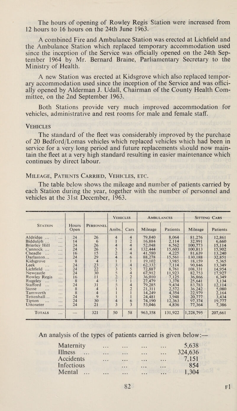 The hours of opening of Rowley Regis Station were increased from 12 hours to 16 hours on the 24th June 1963. A combined Fire and Ambulance Station was erected at Lichfield and the Ambulance Station which replaced temporary accommodation used since the inception of the Service was officially opened on the 24th Sep¬ tember 1964 by Mr. Bernard Braine, Parliamentary Secretary to the Ministry of Flealth. A new Station was erected at Kidsgrove which also replaced tempor¬ ary accommodation used since the inception of the Service and was offici¬ ally opened by Alderman J. Udall, Chairman of the County Health Com¬ mittee, on the 2nd September 1963. Both Stations provide very much improved accommodation for vehicles, administrative and rest rooms for male and female staff. Vehicles The standard of the fleet was considerably improved by the purchase of 20 Bedford/Lomas vehicles which replaced vehicles which had been in service for a very long period and future replacements should now main¬ tain the fleet at a very high standard resulting in easier maintenance which continues by direct labour. Mileage, Patients Carried, Vehicles, etc. The table below shows the mileage and number of patients carried by each Station during the year, together with the number of personnel and vehicles at the 31st December, 1963. Station Hours Open Personnel Vehicles Ambulances Sitting Cars Ambs. Cars Mileage Patients Mileage Patients Aldridge ... 24 26 4 4 79,840 8,064 81,276 12,861 Biddulph ... 14 6 1 2 16,884 2,114 32,991 6,660 Brierley Hill 24 26 4 4 52,048 6,562 100,773 15,114 Cannock ... 24 26 5 4 132,444 15,603 100,813 15,902 Cheadle ... 16 15 2 4 41,580 4,225 81,639 13,240 Darlaston... 24 29 4 6 88,278 15,561 130,188 32,851 Kidsgrove 8 4 1 1 19,102 3,985 18,159 5,365 Leek 24 23 3 4 62,332 7,114 90,846 13,349 Lichfield ... 24 22 3 5 72,887 8,761 108,331 14,954 Newcastle 24 30 5 4 67,912 11,923 82,753 17,927 Rowley Regis 16 11 2 2 36,010 7,125 36,866 6,349 Rugeley ... 8 4 T 1 27,479 3,378 25,641 3,134 Stafford ... 24 31 5 4 79,285 9,434 83,783 12,114 Stone 8 4 1 2 21,311 2,572 36.242 5,080 Tarn worth 8 4 1 1 14,249 4,354 22,979 2,164 Tettenhall... 24 9 1 1 24,481 3,948 20,777 3,434 Tipton 24 30 4 6 74,190 12,363 97,374 19,777 Uttoxeter 24 21 3 3 53,046 4,836 77,364 7,386 Totals — 321 50 58 963,358 131,922 1,228,795 207,661 An analysis of the types of patients carried is given below:— Maternity Illness Accidents Infectious Mental . 5,638 324,636 7,151 854 1,304