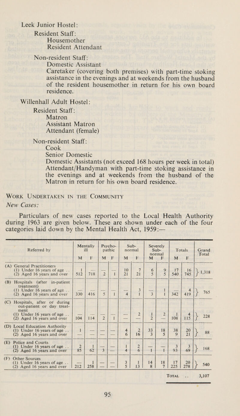 Leek Junior Hostel: Resident Staff: Housemother Resident Attendant Non-resident Staff: Domestic Assistant Caretaker (covering both premises) with part-time stoking assistance in the evenings and at weekends from the husband of the resident housemother in return for his own board residence. Willenhall Adult Hostel: Resident Staff: Matron Assistant Matron Attendant (female) Non-resident Staff: Cook Senior Domestic Domestic Assistants (not exceed 168 hours per week in total) Attendant/Handyman with part-time stoking assistance in the evenings and at weekends from the husband of the Matron in return for his own board residence. Work Undertaken in the Community New Cases: Particulars of new cases reported to the Local Health Authority during 1963 are given below. These are shown under each of the four categories laid down by the Mental Health Act, 1959:— Referred by Mentally ill M F Psy pa M cho- thic F Si noi M jb- mal F Severely Sub¬ normal M F Totals M F Grand Total (A) General Practitioners (1) Under 16 years of age .. 1 10 7 6 9 17 16 y 1,318 (2) Aged 16 years and over 512 718 2 1 21 21 5 5 540 745 (B) Hospitals (after in-patient treatment) (1) Under 16 years of age . . — — — — — 3 — 1 — 4 765 (2) Aged 16 years and over 330 416 5 1 4 1 3 1 342 419 (C) Hospitals, after or during out-patient or day treat¬ ment (1) Under 16 years of age . . — — — — — 2 1 2 1 4 228 (2) Aged 16 years and over 104 114 2 1 — — 2 — 108 115 (D) Local Education Authority (1) Under 16 years of age . . 1 — — — 4 2 33 18 38 20 88 (2) Aged 16 years and over — — — — 6 16 3 5 9 21 (E) Police and Courts (1) Under 16 years of age . . 2 1 — — 1 2 — — 3 3 168 (2) Aged 16 years and over 85 62 3 — 4 6 1 1 93 69 (F) Other Sources (1) Under 16 years of age . . — 1 — — 3 1 14 18 17 20 540 (2) Aged 16 years and over 212 258 — — 5 13 8 7 225 278 Total .. 3,107