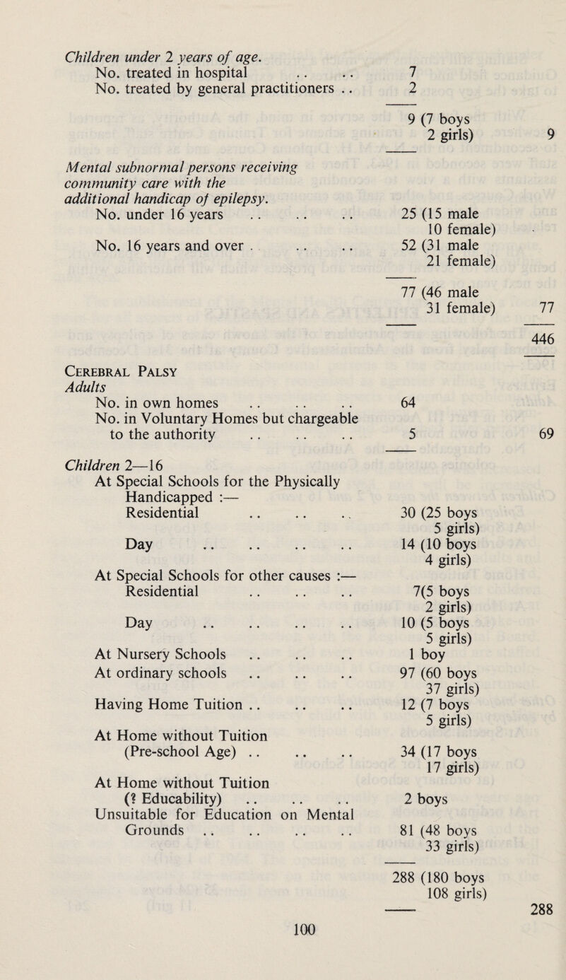 No. treated in hospital .. .. 7 No. treated by general practitioners .. 2 Mental subnormal persons receiving community care with the additional handicap oj epilepsy. No. under 16 years No. 16 years and over . 9 (7 boys 2 girls) 25 (15 male 10 female) 52 (31 male 21 female) 77 (46 male 31 female) Cerebral Palsy Adults No. in own homes No. in Voluntary Homes but chargeable to the authority Children 2—16 At Special Schools for the Physically Handicapped ;— Residential Day At Special Schools for other causes :— Residential Day At Nursery Schools At ordinary schools Having Home Tuition .. At Home without Tuition (Pre-school Age) .. At Home without Tuition (? Educability) Unsuitable for Education on Mental Grounds 64 5 30 (25 boys 5 girls) 14 (10 boys 4 girls) 7(5 boys 2 girls) 10 (5 boys 5 girls) 1 boy 97 (60 boys 37 girls) 12 (7 boys 5 girls) 34 (17 boys 17 girls) 2 boys 81 (48 boys 33 girls) 9 77 446 69 100 288 (180 boys 108 girls) 288