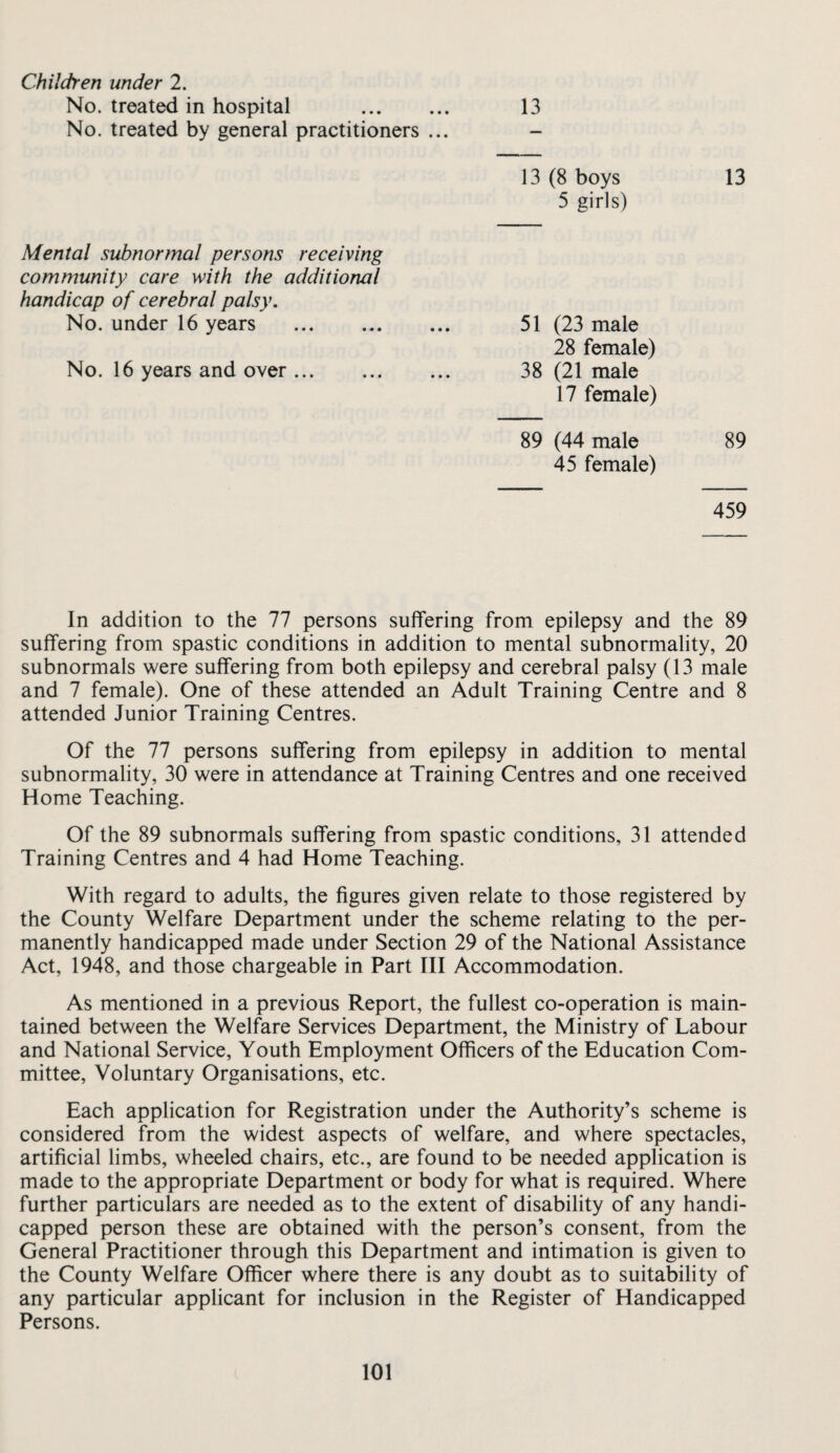 Children under 2. No. treated in hospital . 13 No. treated by general practitioners ... - 13 (8 boys 13 5 girls) Mental subnormal persons receiving community care with the additional handicap of cerebral palsy. No. under 16 years . 51 (23 male 28 female) No. 16 years and over. 38 (21 male 17 female) 89 (44 male 89 45 female) 459 In addition to the 77 persons suffering from epilepsy and the 89 suffering from spastic conditions in addition to mental subnormality, 20 subnormals were suffering from both epilepsy and cerebral palsy (13 male and 7 female). One of these attended an Adult Training Centre and 8 attended Junior Training Centres. Of the 77 persons suffering from epilepsy in addition to mental subnormality, 30 were in attendance at Training Centres and one received Home Teaching. Of the 89 subnormals suffering from spastic conditions, 31 attended Training Centres and 4 had Home Teaching. With regard to adults, the figures given relate to those registered by the County Welfare Department under the scheme relating to the per¬ manently handicapped made under Section 29 of the National Assistance Act, 1948, and those chargeable in Part III Accommodation. As mentioned in a previous Report, the fullest co-operation is main¬ tained between the Welfare Services Department, the Ministry of Labour and National Service, Youth Employment Officers of the Education Com¬ mittee, Voluntary Organisations, etc. Each application for Registration under the Authority’s scheme is considered from the widest aspects of welfare, and where spectacles, artificial limbs, wheeled chairs, etc., are found to be needed application is made to the appropriate Department or body for what is required. Where further particulars are needed as to the extent of disability of any handi¬ capped person these are obtained with the person’s consent, from the General Practitioner through this Department and intimation is given to the County Welfare Officer where there is any doubt as to suitability of any particular applicant for inclusion in the Register of Handicapped Persons.