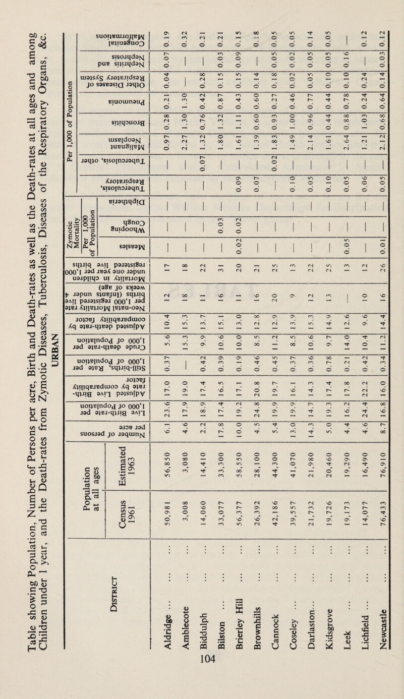 Table showing Population, Number of Persons per acre, Birth and Death-rates as well as the Death-rates at all ages and among Children under 1 year, and the Death-rates from Zymotic Diseases, Tuberculosis, Diseases of the Respiratory Organs, &c. suopeuiiojicp^ 0.19 0.32 0.21 0.21 1 0.15 0.. 8 0.05 0.05 0.14 0.05 0.12 0.12 sisojqdajvi pUB STJIiqd9]sI 0.07 0.03 0.09 0.05 0.02 1 ! 0.05 0.05 0.16 0.03 uiajs^s XjojBJTdss^ 0.04 1 ! 0.28 0.15 0.15 0.14 0.18 0.02 0.05 0.10 0.10 0.24 0.14 1.30 0.42 0.87 0.60 0.27 0.46 0.77 0.44 0.78 0.24 0.64 uisBidoa^q JUBUSlJBp^ 0.97 2.27 1.32 1.80 1.61 1.39 1.83 1.49 2.14 1.61 2.64 1.21 2.12 0.07 0.02 XjojBJidsa^ 0.09 0.07 0.10 0.05 0.10 0.05 0.06 0.05 •3 o. Pm u 4> 1 1 1 1 1 1 1 1 1 1 1 1 1 S'B (N a nS Per • Po S9fSB9l\r 1 1 1 1 ®. 1 1 1 1 1 1 ® 000‘ I ®uo jajjun usjpifqo ui (N (N <N (a8B JO sqssAv f japun sjUBjuj) sqjJiq aATJ p9J9)Sl83J OOO'l ajBJ /CjqBjjbjq iBjBa-oatq 1 JOJ3BJ XjqiqBJBduioo 10.4 15.3 1 3.7 15.1 13.0 12.8 1 12.9 1 13.9 15.3 1 14.9 12.6 o^ 14.4 uouBjndox JO 000‘I jad ajBJ-qjBap apni^ trl 15.3 ON ON 901 001 00 ^•1 1 00 901 14.0 10.4 311 uoijBindox JO OOO'l jad a^Bt[ ‘sqjjiq-nps 0.37 1 0.42 0.39 610 0.46 0.45 0.37 0.36 0.78 0.21 0.42 0.34 JOJ3BJ XjqiqBJBdiuoo Xq ajBJ -qjiig aAiq pajsnfpv 17.0 19.0 17.4 16.5 17.1 20.8 1 19.7 16.1 14.3 17.4 00 22.2 16.0 uoijBindox JO OOO'l jad ajBJ-qjJig ®aix 23.6 17.9 18.9 17.4 19.2 24.8 19.9 19.9 14.7 19.3 16.2 24.4 16.8 ajOB jad — 'sO (N 00 o Tf o o VO suosjad JO jaquxnisi d Tf- ri d d lO ro d 00 •o o o o o o o o o O o o o o 3 00 T-H o o o 00 NO ON ON c ^ 00 o cn m o On ON 6 o^ d m 00 OO o' On' no' vo .2 w> CO V-> *o <N (N — r- 3 w Cm ^ Ox 0) 00 o NO NO ro 00 o ^o r- ON 00 in m (N 52 ^ On o o o m m 1-M «n r- r- o •s O d rn vo d fN On' oC o\ -t NO o rn (N m (N r- U 60 •o •c 4> o 3 I 3 3 T3 3 m 104 X ^ fl o so « ■C CQ CO O u c o CO JS oJ 4> • • > o 2 CO c« 73 Leek 2 O 2 i a> z