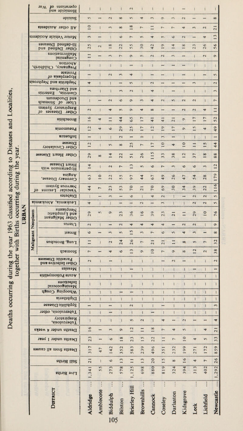 •*®/W JO suoijBjado puB apioiuioH 1 1 1 1 n 1 1 1 1 - 1 1 1 appins lO - <N 00 yTi ro ON ro <N — - 00 nuapiODv Jsqjo nv o 1 00 oo r*- r- r- fN fN sjuappay apiqsA Jojoj^ — 1 NO r- to to NO »N - f^ saseasiQ pauysp-m puB paugaQ jaqjQ <N rj 00 <N <N to to o fO <N ov '!}■ 00 to <N NO fN NO to SUOIJBttIJOJIBpV IBjia38uo3 - Ov to (N (N ro - 1 fN ON ooijjoqv ‘qu?qpnq3 ‘XdubuSsjj 1 1 1 1 - 1 1 - - - 1 1 1 ajBjsojj JO BisBidjadXH - 1 <N 1 - — I - 1 - to STSOjqdajq puB sijuqdafq 1 1 - to 1 fN - - - rn 1 fN rv Q/) BX)qjJBIQ puB snija)U3 ‘STjuisBO 1 1 <N 1 1 - 1 1 1 fO •«—» uinuapotiQ puB qoBuiojs JO J»oifl 1 - <N vO ov ro N- (N to fN fN 1 uiajsXs /CiojBjidsa^ JO S3SB3SIQ iaqio (N 1 Ov 00 — - fN fN - O a Vi sTjnjouojg VO - to NO N- fN ov fN to Bmoiunauj <N Tf NO On <N to (N r- ri Ov ov to ov i Bzaanyui — 1 1 <N - 1 (O 1 1 1 - D asBastQ ^iojBin3JT3 jaqio <N 1 >r> 00 to rN o o to Q S 0 ^ o C - asBasiQ 1JB9H JoqiO ON <N 00 <s fN to NO (N 115 ro ro 00 <o *N r- fO 00 00 00 aSBOSIQ JJB3H qjiM uoisiiajjad^H 1 r~. fO to NO <o NO VO m fN ■•S c O'C BuiSuy ‘3SB3SIQ /^JBUOJo5 NO o <N (N r- ON r- NO ON VO <N Tf N- to 00 fN 1 179 O 3 ^ ’O eg ^.E S t: , lUQJSXg SnOAJ9fsI JO suoisaT JBinosBA r- rn <N ro to o <N o r*^ ov VO o ro N- m ON ro fN fN 116 1 sapqBiQ 1 — - NO 1 <N 1 - fN fN to BIlU^^?^n^lv ‘Biuiasjfnaq 1 1 -> - <N  fO 1 1 fN fN to '63 class ths occu URBA^ e J o. suisBidoa^q DijBqdmXq puB juBuSqBi^ -laqJO ON <N Ov (N NO ro VO ON rn r^i (N rN - ON fN o NO r- 8 z smajQ <N 1 - <N rl- - fN fN 1 ov ON ^ w. ® § jsBajg so - to fO NO to N- m - 00 w snqouojg ‘8unx - 1 <N fS NO <s <N *N - OQ to fN <u ^ •S h qoBtoojs - VO <o ov O ov 00 (N <N OO fO ^ t) M’S C O •r M taBBaSlQ OptSBJB j puB OAiioajai Jsqio <N 1 - 1 1 1 1 — fN - 1 1 fN S3ISB3}/q 1 1 1 1 -> 1 1 1 1 1 - 1 3 W TS spnaXinoiioj ojnov 1 1 1 1 1 1 1 1 1 1 1 1 1 M a suo^oajai IBODOOOSulUajAI 1111,11111111 y q8no2) SaidooqAV 1 1 1 - 1 i 1 1 1 1 1 1 ;3 o BuaqiqdiQ 1 1 1 1 1 1 1 1 1 1 1 1 1 § asBasiQ oigjrqdXs - 1 - 1 <N 1 1 - 1 1 1 1 fO CO jaqio ‘sisoinojaqnx 1 1 - 1 1 1 1 1 1 1 1 1 w e<J M XjO)BJld83^ ‘sisojnoiaqnx 1 1 1 1 to (N 1 - fN - 'd- Q s^»3A\ f japun sq^BaQ VO — Ov <N 00 r- to 1 rf fN JBaX 1 japun sqjBaQ r-> <N - vO 00 ro <N to <N <N — r- o to m sasnBO ijB luojj sqiBaQ 317 142 352 583 239 496 351 232 199 271 i 172 859 sqiJig iips <N 1 NO - ro o (N to 00 VO N- VO fS sq;jig aAiq 1,341 v-i to 273 578 1,125 698 O OO 00 819 324 394 1 313 402 1,292 District Aldridge Amblecote ... Biddulph Bilston Brierley Hill Brownhills ... Cannock Coseley Darlaston ... Kidsgrove Leek Lichfield Newcastle ...