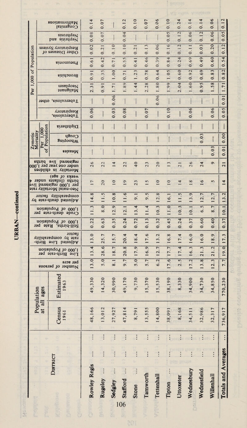 Per 1,000 of Population SUOpBUUOJIBJ^ 0.14 0.07 0.12 0.10 0.07 0.06 0.10 0.24 0.14 0.14 0.06 0.12 puB sijuqdaisi 1 1 1 uiatsXg XjojBJidsaa 0.02 0.21 0.10 0.10 0.21 0.1 3 0.06 0.1 6 0.12 0.1 1 0.03 0.20 0.12 0.42 0.55 0.46 0.39 0.84 0.24 1 0.69 0.49 0.60 0.54 0.3 5 1.00 1.23 0.78 0.64 1 05 0.60 0.92 0.69 0.83 00 UISBld03{sI tUBu3TIBJ\[ 2.31 0.91 1.71 1.89 1.44 2.28 1.80 i:99 2.04 1.60 0.95 1.58 1.71 wqjo ‘sisojnojsqnx 900 900 100 Zymotic Mortality Per 1,000 of Population qSno3 Suidooq/V^ 1 ! 0.03 000 C9I8B3JV 1 1 0.03 SqtJiq 9AII p9J9}8l89J 000‘l Jspun usjpiiqo ui XjfiBjJoj^ 1 26 22 14 22 40 23 20 1 3 21 26 24 9 (oSB jo 87[39M ^ japun sjuBjuj) squjq 3Aq psjajsiSsj OOO'I 9JBJ XJIIBJJOJ^ IB}BU-O^^^J 1 7 20 10 19 23 15 10 1 10 14 18 16 5 JOJOBJ /C^ipqBJBClUIOO Xq ajBJ-qjBap pajsnfpv 14.8 11.5 10.8 11.6 9.1 9.5 12.8 16.1 11.5 13.9 12.7 12.7 13.2 JOJ3BJ XpiiqBJBduioo iCq ajBJ -qjjia SAi'i pajsnfpv 13.0 25.7 15.7 20.4 18.4 17.6 13.2 16.8 17.4 16.0 16.0 18.9 i 17.3 uoijB[ndod JO 000‘I J9d sjBJ-qjjfa aAiq 13.4 28.6 18.7 20.8 17.9 16.9 12.7 ~17.7 17.4 16.3 21.3 21.2 19.0 9J0B J9d suosjsd JO jsqiun^ 13.0 5.0 8.1 9.7 5.0 5.7 6.2 17.6 2.5 17.2 13.8 12.3 Population CO o W at Estimated 1963 49,330 14,320 30,990 49,170 9,730 15,370 15,530 38,190 8,330 34,900 34,730 34,850 770,230 •4-» c4 Census 1961 48,166 13,012 27,927 47,814 8,791 13,555 14,800 38,091 8,168 34,511 32,986 32,317 736,917 District Rowley Regis . Rugeley. Sedglcy . Stafford. Stone . Tam worth . Tettenhall . Tipton . Uttoxeter . Wednesbury . Wednesfield Willenhall . Totals and Averages 106