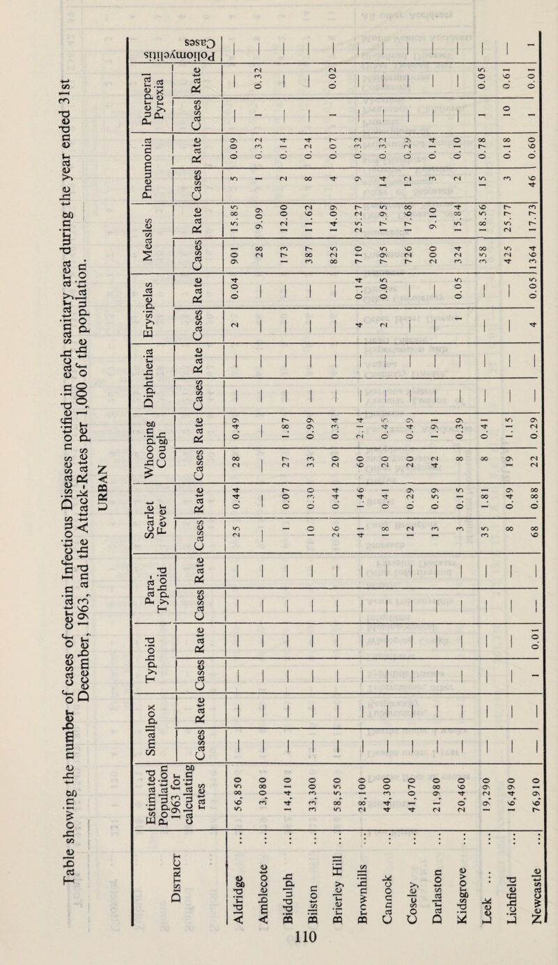 </) CT) o d c D Vi cj 0) <D bO c3 O Vh S •r1 (U 1-H ^ Vi d O Oh ^ c« V5 ^ 03 .22-^ Q 8 c« d o ^ •rt U xi -»-> d c cc rv m ON o a HH a ‘3 Vi <D O z n d a a <u bfi C • o d CA Id c3 H S9SB3 siiipAiuoipj ... 1 1 - ^ 1 I Rate i 0.32 1 1 0.02 i i 1 1 1 0.05 190 o d 52 Pi Cases 1 - i I - 1 I 1 1 1 - o - .55 G Rate a\ o «o TT ■Th n r-- o (N oi m 'JS (N o 00 r*- 00 o VO o c d d d d d d d d d d d d d C3 O (U c P. Cases •O — O) C30 Tt On r) (O (Nl to 46 ' C/2 Rate to 00 to 9.09 o o d 11.62 14.09 i 25.27 17.95 00 VO 9.10 15.84 18.56 1 1 25.11 17.73 (U S ! Cases 901 28 173 387 825 710 795 726 200 324 1 358 425 v£> (O C/3 C^ Rate o 1 1 1 1 to O I 1 to O 1 1 to o o cx d 1 1 d d 1 d 1 1 d • ^ c/3 >. Vi W Cases <N 1 1 1 1 T(* <N i 1 1 1 c« • ^ S-( a> X Rate 1 1 1 1 1 I [ 1 1 1 1 1 1 X a S Cases 1 1 1 1 i 1 1 1 1 1 I 1 1 M C - fC fX bO Rate o^ tJ* 1 00 os ON c^-j ir. a\ ON ON CO to a\ fN d d d ri d d d d d o ? o o Cases 28 1 27 33 20 09 20 20 42 00 00 ON 22 o ^ i—i o Rate 0.44 1 Z.00 o r~> d 0.44 1.46 0.41 0.29 0.59 1 1 0.15 00 0.49 00 00 d d 4) o £ (73 C/) (U c/2 25 1 — o 1 26 CO fO (O 35 00 00 NO U Para- Typhoid Rate 1 1 1 1 1 1 1 1 1 1 1 1 1 Cases 1 I 1 1 . I 1 1 1 1 1 1 1 1 T3 • ^ o r1 Rate 100 a >> H Cases 1 1 1 1 1 1 1 1 1 1 1 1 - X o 3 Rate 1 1 1 1 1 1 1 1 1 1 1 1 1 13 S c/3 Cases 1 1 1 1 1 1 1 1 1 1 1 1 1 1 Estimated Population 1963 for calculating rates O to 00 o 00 o o o o ro o to to O o o o m o t-. o o 00 ON o VO O ON <N o ON Tj- o ON VO to fO m CO 00 to 00 CN <N o <N ON d VO r-. District Aldridge Amblecote Biddulph Bilston Brierley Hill ... Brownhills Cannock Coscley Darlaston Kidsgrove ... ... Lichfield Newcastle