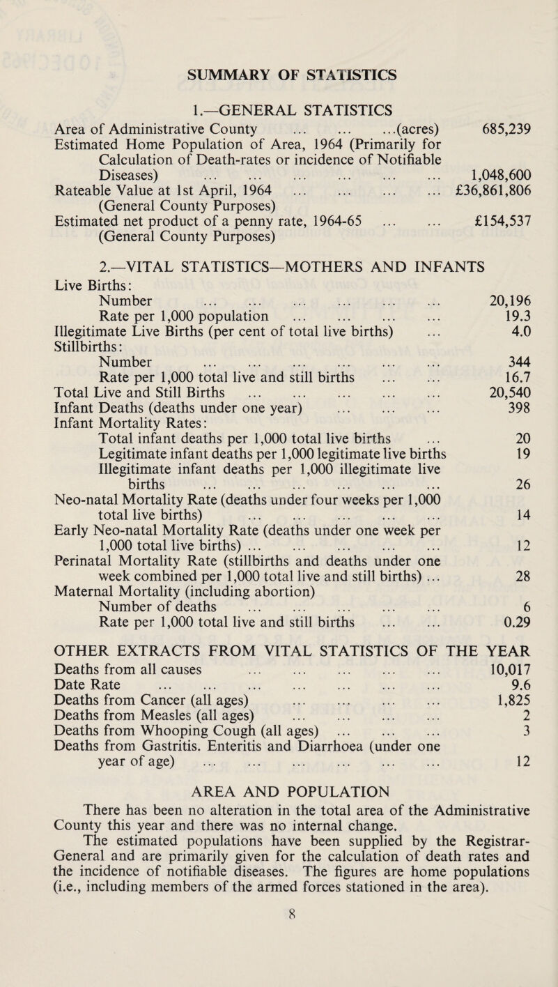 SUMMARY OF STATISTICS 1.—GENERAL STATISTICS Area of Administrative County .(acres) Estimated Home Population of Area, 1964 (Primarily for Calculation of Death-rates or incidence of Notifiable Diseases) . Rateable Value at 1st April, 1964 (General County Purposes) Estimated net product of a penny rate, 1964-65 . (General County Purposes) 2.—VITAL STATISTICS—MOTHERS AND INFANTS Live Births: Number 20,196 Rate per 1,000 population . 19.3 Illegitimate Live Births (per cent of total live births) ... 4.0 Stillbirths: Number 344 Rate per 1,000 total live and still births ... ... 16.7 Total Live and Still Births ... ... ... ... ... 20,540 Infant Deaths (deaths under one year) ... ... ... 398 Infant Mortality Rates: Total infant deaths per 1,000 total live births ... 20 Legitimate infant deaths per 1,000 legitimate live births 19 Illegitimate infant deaths per 1,000 illegitimate live births . 26 Neo-natal Mortality Rate (deaths under four weeks per 1,000 total live births) . 14 Early Neo-natal Mortality Rate (deaths under one week per 1,000 total live births) ... ... ... ... ... 12 Perinatal Mortality Rate (stillbirths and deaths under one week combined per 1,000 total live and still births) ... 28 Maternal Mortality (including abortion) Number of deaths . 6 Rate per 1,000 total live and still births ... ... 0.29 OTHER EXTRACTS FROM VITAL STATISTICS OF THE YEAR Deaths from all causes . 10,017 Date Rate . 9.6 Deaths from Cancer (all ages) . 1,825 Deaths from Measles (all ages) . 2 Deaths from Whooping Cough (all ages) . 3 Deaths from Gastritis. Enteritis and Diarrhoea (under one year of age) . 12 685,239 1,048,600 £36,861,806 £154,537 AREA AND POPULATION There has been no alteration in the total area of the Administrative County this year and there was no internal change. The estimated populations have been supplied by the Registrar- General and are primarily given for the calculation of death rates and the incidence of notifiable diseases. The figures are home populations (i.e., including members of the armed forces stationed in the area).