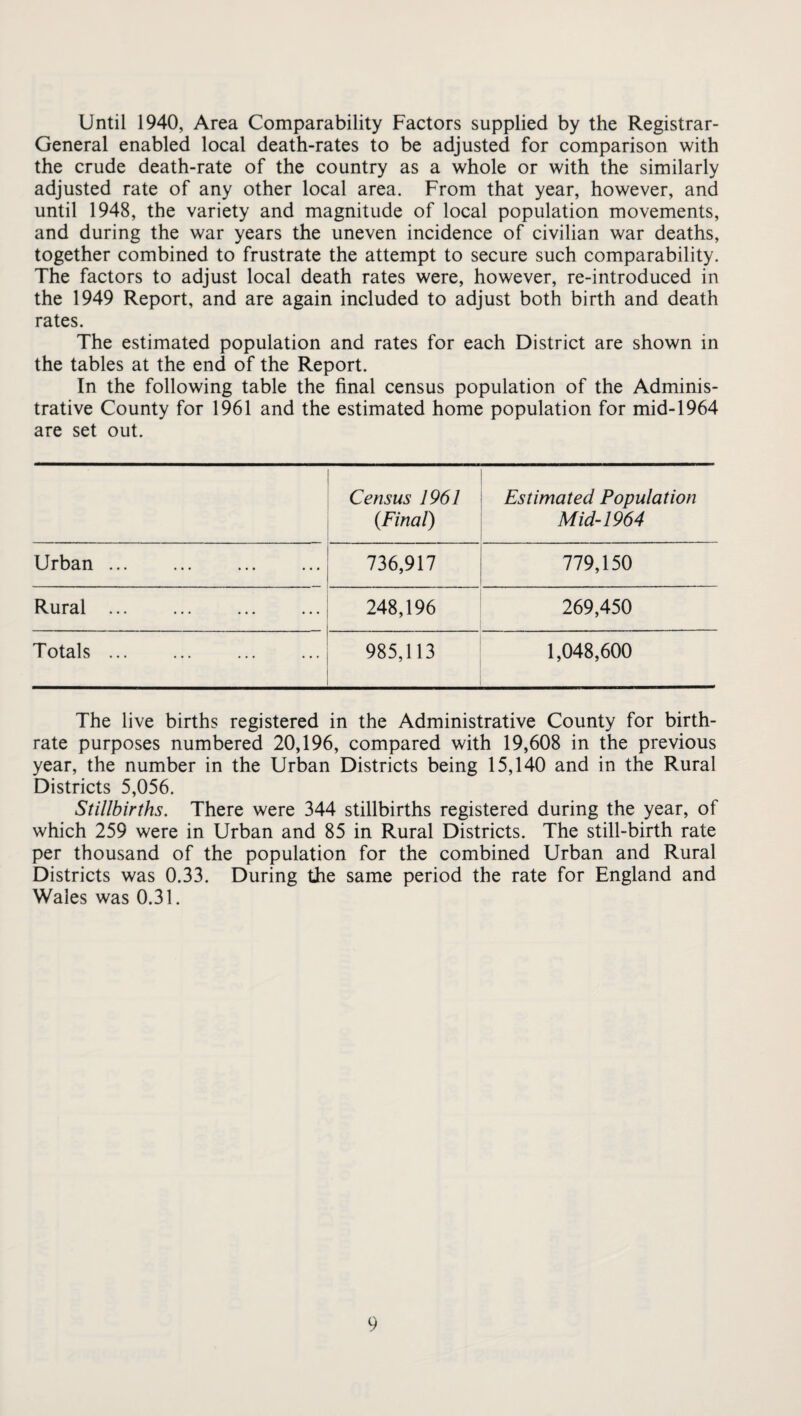 Until 1940, Area Comparability Factors supplied by the Registrar- General enabled local death-rates to be adjusted for comparison with the crude death-rate of the country as a whole or with the similarly adjusted rate of any other local area. From that year, however, and until 1948, the variety and magnitude of local population movements, and during the war years the uneven incidence of civilian war deaths, together combined to frustrate the attempt to secure such comparability. The factors to adjust local death rates were, however, re-introduced in the 1949 Report, and are again included to adjust both birth and death rates. The estimated population and rates for each District are shown in the tables at the end of the Report. In the following table the final census population of the Adminis¬ trative County for 1961 and the estimated home population for mid-1964 are set out. Census 1961 Estimated Population {Final) Mid-1964 Urban . 736,917 779,150 Rural. 248,196 269,450 Totals ... 985,113 1,048,600 The live births registered in the Administrative County for birth¬ rate purposes numbered 20,196, compared with 19,608 in the previous year, the number in the Urban Districts being 15,140 and in the Rural Districts 5,056. Stillbirths. There were 344 stillbirths registered during the year, of which 259 were in Urban and 85 in Rural Districts. The still-birth rate per thousand of the population for the combined Urban and Rural Districts was 0.33. During the same period the rate for England and Wales was 0.31.