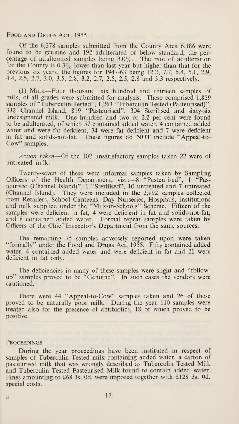 Food and Drugs Act, 1955 Of the 6,378 samples submitted from the County Area 6,186 were found to be genuine and 192 adulterated or below standard, the per¬ centage of adulterated samples being 3.0%. The rate of adulteration for the County is 0.3% lower than last year but higher than that for the previous six years, the figures for 1947-63 being 12.2, 7.7, 5.4, 5.1, 2.9, 4.4, 2.5, 2.7, 3.0, 3.5, 2.8, 3.2, 2.7, 2.5, 2.5, 2.8 and 3.3 respectively. (1) Milk—Four thousand, six hundred and thirteen samples of milk, of all grades were submitted for analysis. These comprised 1,829 samples of “Tuberculin Tested”, 1,263 “Tuberculin Tested (Pasteurised)”. 332 Channel Island, 819 “Pasteurised”, 304 Sterilised and sixty-six undesignated milk. One hundred and two or 2.2 per cent were found to be adulterated, of which 57 contained added water, 4 contained added water and were fat deficient, 34 were fat deficient and 7 were deficient in fat and solids-not-fat. These figures do NOT include “Appeal-to- Cow” samples. Action taken—Of the 102 unsatisfactory samples taken 22 were of untreated milk. Twenty-seven of these were informal samples taken by Sampling Officers of the Health Department, viz.:—8 “Pasteurised”, 1 “Pas¬ teurised (Channel Island)”, 1 “Sterilised”, 10 untreated and 7 untreated (Channel Island). They were included in the 2,992 samples collected from Retailers, School Canteens, Day Nurseries, Hospitals, Institutions and milk supplied under the “Milk-in-Schools” Scheme. Fifteen of the samples were deficient in fat, 4 were deficient in fat and solids-not-fat, and 8 contained added water. Formal repeat samples were taken by Officers of the Chief Inspector’s Department from the same sources. The remaining 75 samples adversely reported upon were taken “formally” under the Food and Drugs Act, 1955. Fifty contained added water, 4 contained added water and were deficient in fat and 21 were deficient in fat onlv. The deficiencies in many of these samples were slight and “follow¬ up” samples proved to be “Genuine”. In such cases the vendors were cautioned. There were 44 “Appeal-to-Cow” samples taken and 26 of these proved to be naturally poor milk. During the year 110 samples were treated also for the presence of antibiotics, 18 of which proved to be positive. Proceedings During the year proceedings have been instituted in respect of samples of Tuberculin Tested milk containing added water, a carton of pasteurised milk that was wrongly described as Tuberculin Tested Milk and Tuberculin Tested Pasteurised Milk found to contain added water. Fines amounting to £68 3s. Od. were imposed together with £128 3s. Od. special costs. li