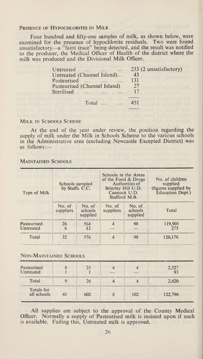 Presence of Hypochlorites in Milk Four hundred and fifty-one samples of milk, as shown below, were examined for the presence of hypochlorite residuals. Two were found unsatisfactory—a “faint trace” being detected, and the result was notified to the producer, the Medical Officer of Health of the district where the milk was produced and the Divisional Milk Officer. Untreated Untreated (Channel Island)... Pasteurised Pasteurised (Channel Island) Sterilised . 233 (2 unsatisfactory) 43 131 27 17 Total. 451 Milk in Schools Scheme At the end of the year under review, the position regarding the supply of milk under the Milk in Schools Scheme to the various schools in the Administrative area (excluding Newcastle Excepted District) was as follows:— Maintained Schools Type of Milk Schools sampled by Staffs. C.C. 1 Schools in of the Too Authc Brierley I Cannoc Staffon the Areas d & Drugs )rities of lill U.D. k U.D. 1 M.B. No. of children supplied (figures supplied by Education Dept.) No. of suppliers No. of schools supplied No. of suppliers No. of schools supplied Total Pasteurised Untreated 26 6 564 12 4 98 119,901 275 Total 32 576 4 98 120,176 Non-Maintained Schools Pasteurised Untreated 8 1 25 1 4 4 2,527 93 Total 9 26 4 4 2,620 Totals for all schools 41 602 8 102 122,796 All supplies are subject to the approval of the County Medical Officer. Normally a supply of Pasteurised milk is insisted upon if such is available. Failing this, Untreated milk is approved.