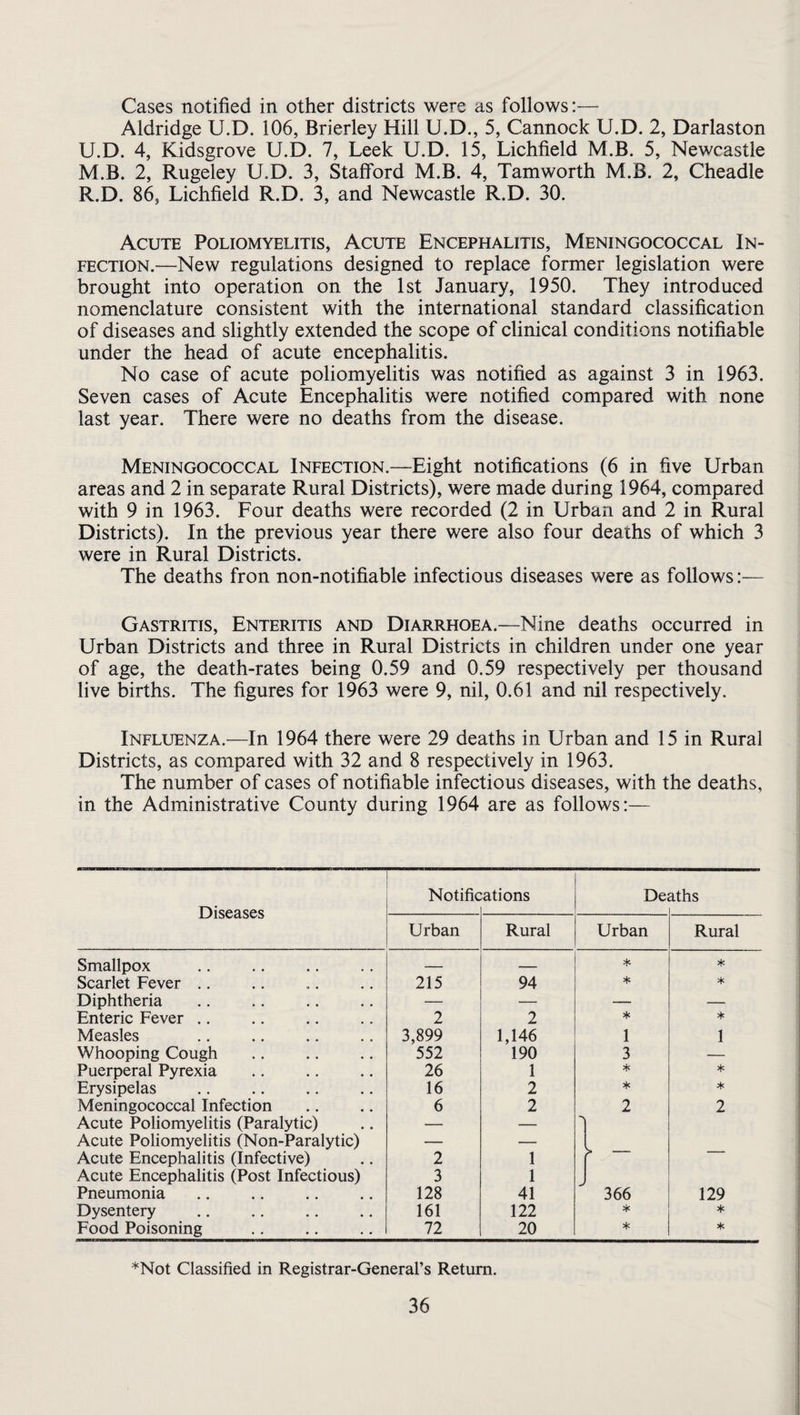 Cases notified in other districts were as follows:— Aldridge U.D. 106, Brierley Hill U.D., 5, Cannock U.D. 2, Darlaston U.D. 4, Kidsgrove U.D. 7, Leek U.D. 15, Lichfield M.B. 5, Newcastle M.B. 2, Rugeley U.D. 3, Stafford M.B. 4, Tamworth M.B. 2, Cheadle R.D. 86, Lichfield R.D. 3, and Newcastle R.D. 30. Acute Poliomyelitis, Acute Encephalitis, Meningococcal In¬ fection.—New regulations designed to replace former legislation were brought into operation on the 1st January, 1950. They introduced nomenclature consistent with the international standard classification of diseases and slightly extended the scope of clinical conditions notifiable under the head of acute encephalitis. No case of acute poliomyelitis was notified as against 3 in 1963. Seven cases of Acute Encephalitis were notified compared with none last year. There were no deaths from the disease. Meningococcal Infection.—Eight notifications (6 in five Urban areas and 2 in separate Rural Districts), were made during 1964, compared with 9 in 1963. Four deaths were recorded (2 in Urban and 2 in Rural Districts). In the previous year there were also four deaths of which 3 were in Rural Districts. The deaths fron non-notifiable infectious diseases were as follows:— Gastritis, Enteritis and Diarrhoea.—Nine deaths occurred in Urban Districts and three in Rural Districts in children under one year of age, the death-rates being 0.59 and 0.59 respectively per thousand live births. The figures for 1963 were 9, nil, 0.61 and nil respectively. Influenza.—In 1964 there were 29 deaths in Urban and 15 in Rural Districts, as compared with 32 and 8 respectively in 1963. The number of cases of notifiable infectious diseases, with the deaths, in the Administrative County during 1964 are as follows:— Notifications Deaths Diseases Urban Rural Urban Rural Smallpox — — * * Scarlet Fever .. 215 94 * * Diphtheria — — — — Enteric Fever .. 2 2 * * Measles 3,899 1,146 1 1 Whooping Cough 552 190 3 — Puerperal Pyrexia 26 1 * * Erysipelas 16 2 * * Meningococcal Infection 6 2 2 2 Acute Poliomyelitis (Paralytic) — — Acute Poliomyelitis (Non-Paralytic) Acute Encephalitis (Infective) 2 1 - — Acute Encephalitis (Post Infectious) 3 1 Pneumonia 128 41 366 129 Dysentery . 161 122 * ♦ Food Poisoning 72 20 * * *Not Classified in Registrar-General’s Return.