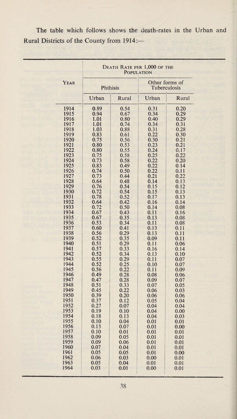 The table which follows shows the death-rates in the Urban and Rural Districts of the County from 1914:— Year 1 ! Death Rate per 1,000 of the Population I Phthisis i 1 ' Other forms of Tuberculosis .... 1. Urban Rural Urban Rural 1914 0.89 0.54 0.31 0.20 1915 0.94 0.67 0.34 0.29 1916 1.01 0.80 0.40 0.29 1917 1.01 0.74 0.34 0.31 1918 1.03 0.88 0.31 0.28 1919 0.83 0.61 0.22 0.30 1920 0.75 0.56 0.30 0.21 1921 0.80 0.53 0.23 0.21 1922 0.80 0.55 0.24 0.17 1923 0.75 0.58 0.25 0.22 1924 0.73 0.58 0.22 0.20 1925 0.83 0.49 0.22 0.14 1926 0.74 0.50 0.22 0.11 1927 0.73 0.44 0.21 0.22 1928 0.64 0.48 0.14 0.13 1929 0.76 0.54 0.15 0.12 1930 0.72 0.54 0.15 0.13 1931 0.78 0.52 0.17 0.13 1932 0.64 0.42 0.16 0.14 1933 0.72 0.50 0.14 0.08 1934 0.67 0.43 0.11 0.16 1935 0.67 0.35 0.13 0.08 1936 0.53 0.34 0.11 0.08 1937 0.60 0.41 0.13 0.11 1938 0.56 0.29 0.13 0.11 1939 0.52 0.35 0.09 0.11 1940 0.51 0.29 0.11 0.06 1941 0.57 0.33 0.16 0.14 1942 0.52 0.34 0.13 0.10 1943 0.55 0.29 0.11 0.07 1944 0.52 0.25 0.10 0.07 1945 0.56 0.22 0.11 0.09 1946 0.49 0.28 0.08 0.06 1947 0.47 0.28 0.09 0.07 1948 0.51 0.33 0.07 0.05 1949 0.45 0.22 0.06 0.03 1950 0.39 0.20 0.06 0.06 1951 0.37 0.12 0.05 0.04 1952 0.27 0.07 0.04 0.04 1953 0.19 0.10 0.04 0.00 1954 0.18 0.13 0.04 0.03 1955 0.10 0.04 0.01 0.01 1956 0.13 0.07 0.01 0.00 1957 0.10 0.01 0.01 0.01 1958 0.09 0.05 0.01 0.01 1959 0.09 0.06 0.01 0.01 1960 0.07 0.04 0.01 0.01 1961 0.05 0.05 0.01 0.00 1962 0.06 0.03 0.00 0.01 1963 0.05 0.04 0.01 0.01 1964 1 j 0.03 0.01 1 0.00 1 0.01