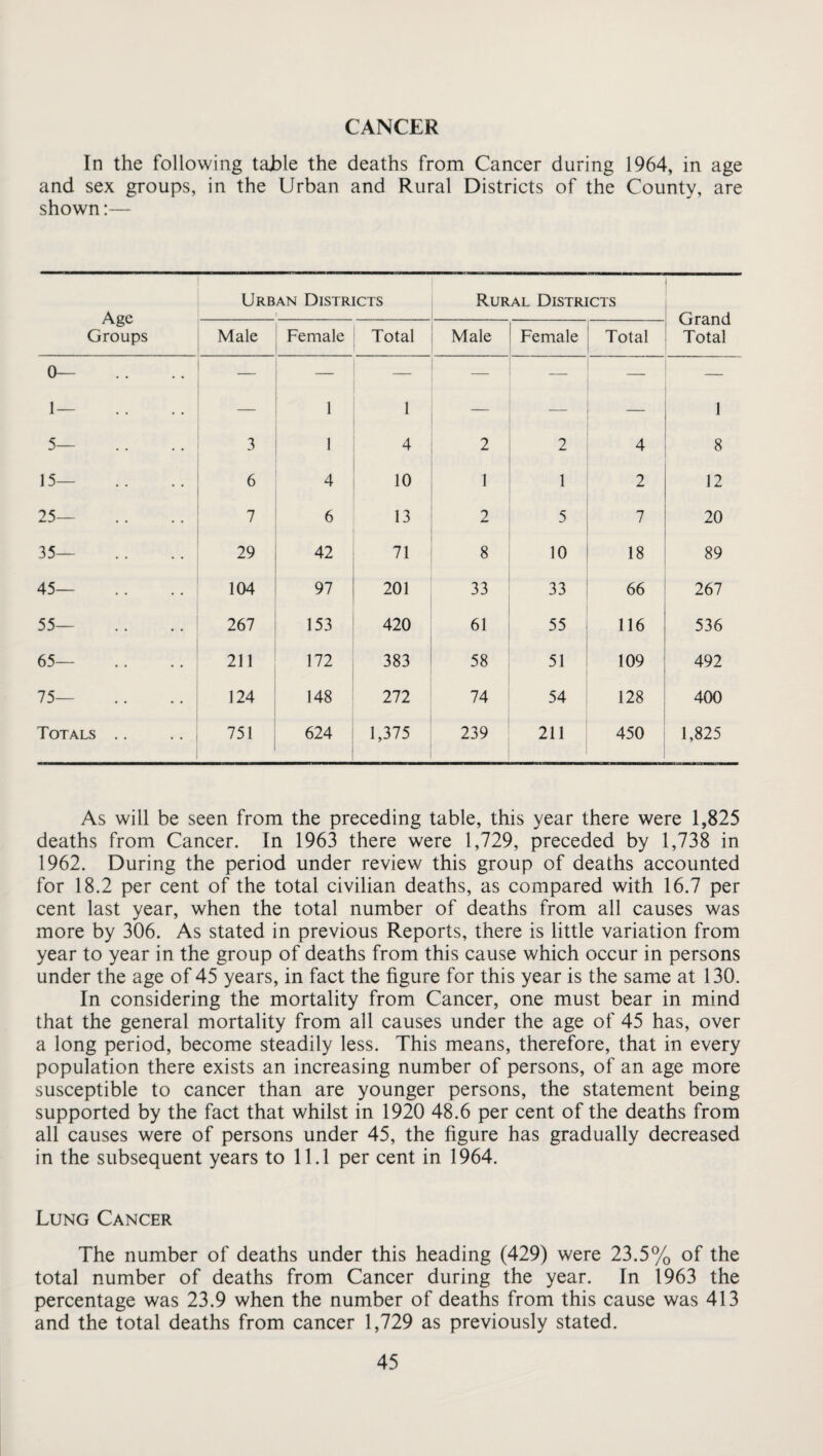 CANCER In the following table the deaths from Cancer during 1964, in age and sex groups, in the Urban and Rural Districts of the County, are shown:— Age Groups Urban Districts 1 Rural Districts Grand Total Male Female Total Male Female Total 0— 1 — 5— 3 1 1 1 4 2 2 4 1 8 15— 6 4 10 1 1 2 12 25— 7 6 13 2 5 7 20 35— 29 42 71 8 10 18 89 45— 104 97 201 33 33 66 267 55— 267 153 420 61 55 116 536 65— 211 172 383 58 51 109 492 75— 124 148 272 74 54 128 400 Totals .. 751 624 1,375 239 211 450 1,825 As will be seen from the preceding table, this year there were 1,825 deaths from Cancer. In 1963 there were 1,729, preceded by 1,738 in 1962. During the period under review this group of deaths accounted for 18.2 per cent of the total civilian deaths, as compared with 16.7 per cent last year, when the total number of deaths from all causes was more by 306. As stated in previous Reports, there is little variation from year to year in the group of deaths from this cause which occur in persons under the age of 45 years, in fact the figure for this year is the same at 130. In considering the mortality from Cancer, one must bear in mind that the general mortality from all causes under the age of 45 has, over a long period, become steadily less. This means, therefore, that in every population there exists an increasing number of persons, of an age more susceptible to cancer than are younger persons, the statement being supported by the fact that whilst in 1920 48.6 per cent of the deaths from all causes were of persons under 45, the figure has gradually decreased in the subsequent years to 11.1 per cent in 1964. Lung Cancer The number of deaths under this heading (429) were 23.5% of the total number of deaths from Cancer during the year. In 1963 the percentage was 23.9 when the number of deaths from this cause was 413 and the total deaths from cancer 1,729 as previously stated.