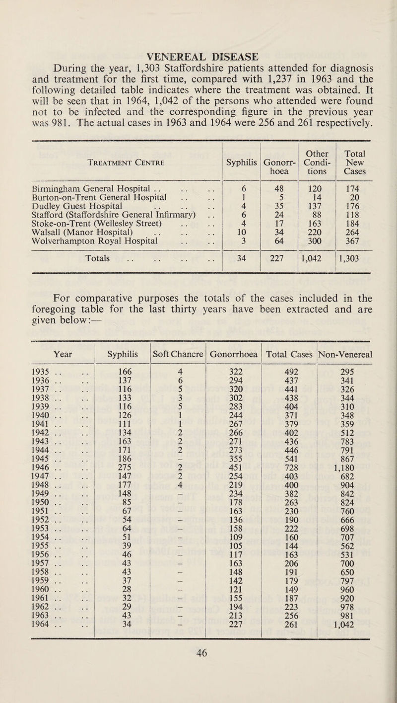 VENEREAL DISEASE During the year, 1,303 Staffordshire patients attended for diagnosis and treatment for the first time, compared with 1,237 in 1963 and the following detailed table indicates where the treatment was obtained. It will be seen that in 1964, 1,042 of the persons who attended were found not to be infected and the corresponding figure in the previous year was 981. The actual cases in 1963 and 1964 were 256 and 261 respectively. Treatment Centre Syphilis Gonorr¬ hoea Other Condi¬ tions Total New Cases Birmingham General Hospital .. 6 48 120 174 Burton-on-Trent General Hospital 1 5 14 20 Dudley Guest Hospital 4 35 137 176 Stafford (Staffordshire General Infirmary) 6 24 88 118 Stoke-on-Trent (Wellesley Street) 4 17 163 184 Walsall (Manor Hospital) 10 34 220 264 Wolverhampton Royal Hospital 3 64 300 367 Totals 34 227 1,042 1,303 For comparative purposes the totals of the cases included in the foregoing table for the last thirty years have been extracted and are given below:— Year Syphilis Soft Chancre Gonorrhoea ! Total Cases Non-Venereal 1935 .. 166 4 322 492 295 1936 .. 137 6 294 437 341 1937 .. 116 5 320 441 326 1938 .. 133 3 302 438 344 1939 .. 116 5 283 404 310 1940 .. 126 1 244 371 348 1941 .. 111 1 267 379 359 1942 .. 134 2 266 402 512 1943 .. 163 2 271 436 783 1944 .. 171 2 273 446 791 1945 .. 186 — 355 541 867 1946 .. 275 2 451 728 1,180 1947 .. 147 2 254 403 682 1948 .. 177 4 219 400 904 1949 .. 148 — 234 382 842 1950 .. 85 178 263 824 1951 .. 67 — 163 230 760 1952 .. 54 _ 136 190 666 1953 .. 64 158 222 698 1954 .. 51 109 160 707 1955 .. 39 105 144 562 1956 .. 46 117 163 531 1957 .. 43 — 163 206 700 1958 .. 43 __ 148 191 650 1959 .. 37 — 142 179 797 1960 .. 28 _ 121 149 960 1961 .. 32 155 187 920 1962 .. 29 — 194 223 978 1963 .. 43 — 213 256 981 1964 .. 34 — 227 261 1,042