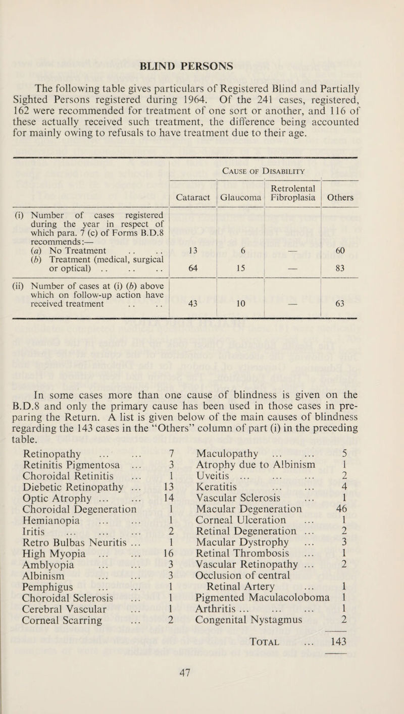 BLIND PERSONS The following table gives particulars of Registered Blind and Partially Sighted Persons registered during 1964. Of the 241 cases, registered, 162 were recommended for treatment of one sort or another, and 116 of these actually received such treatment, the difference being accounted for mainly owing to refusals to have treatment due to their age. Cause of Disability Cataract Glaucoma Retrolental Fibroplasia Others (i) Number of cases registered during the year in respect of which para. 7 (c) of Forms B.D.8 recommends:— (a) No Treatment 13 6 60 ib) Treatment (medical, surgical or optical) .. 64 15 — 83 (ii) Number of cases at (i) (b) above which on follow-up action have received treatment 43 10 — 63 In some cases more than one cause of blindness is given on the B.D.8 and only the primary cause has been used in those cases in pre¬ paring the Return. A list is given below of the main causes of blindness regarding the 143 cases in the “Others” column of part (i) in the preceding table. Retinopathy ... ... 7 Retinitis Pigmentosa ... 3 Choroidal Retinitis ... 1 Diebetic Retinopathy ... 13 Optic Atrophy. 14 Choroidal Degeneration 1 Hemianopia ... ... 1 Iritis ... ... ... 2 Retro Bulbas Neuritis ... 1 High Myopia ... ... 16 Amblyopia ... ... 3 Albinism ... ... 3 Pemphigus ... ... 1 Choroidal Sclerosis ... 1 Cerebral Vascular ... 1 Corneal Scarring ... 2 Maculopathy ... ... 5 Atrophy due to Albinism 1 Uveitis ... ... ... 2 Keratitis ... ... 4 Vascular Sclerosis ... 1 Macular Degeneration 46 Corneal Ulceration ... 1 Retinal Degeneration ... 2 Macular Dystrophy ... 3 Retinal Thrombosis ... 1 Vascular Retinopathy ... 2 Occlusion of central Retinal Artery ... 1 Pigmented Maculacoloboma 1 Arthritis ... ... ... 1 Congenital Nystagmus 2 Total ... 143