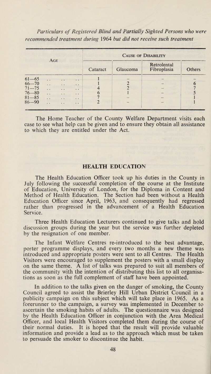 Particulars of Registered Blind and Partially Sighted Persons who were recommended treatment during 1964 but did not receive such treatment Age Cause of Disability Cataract Glaucoma Retrolental Fibroplasia Others 61—65 . 1 — _ 66—70 . 1 2 _ 6 71—75 . 4 2 — 7 76—80 . 6 1 5 81—85. 7 — 1 86—90 . 2 1 The Home Teacher of the County Welfare Department visits each case to see what help can be given and to ensure they obtain all assistance to which they are entitled under the Act. HEALTH EDUCATION The Health Education Officer took up his duties in the County in July following the successful completion of the course at the Institute of Education, University of London, for the Diploma in Content and Method of Health Education. The Section had been without a Health Education Officer since April, 1963, and consequently had regressed rather than progressed in the advancement of a Health Education Service. Three Health Education Lecturers continued to give talks and hold discussion groups during the year but the service was further depleted by the resignation of one member. The Infant Welfare Centres re-introduced to the best advantage, poster programme displays, and every two months a new theme was introduced and appropriate posters were sent to all Centres. The Health Visitors were encouraged to supplement the posters with a small display on the same theme. A list of talks was prepared to suit all members of the community with the intention of distributing this list to all organisa¬ tions as soon as the full complement of staff have been appointed. In addition to the talks given on the danger of smoking, the County Council agreed to assist the Brierley Hill Urban District Council in a publicity campaign on this subject which will take place in 1965. As a forerunner to the campaign, a survey was implemented in December to ascertain the smoking habits of adults. The questionnaire was designed by the Health Education Officer in conjunction with the Area Medical Officer, and local Health Visitors completed them during the course of their normal duties. It is hoped that the result will provide valuable information and provide a lead as to the approach which must be taken to persuade the smoker to discontinue the habit.