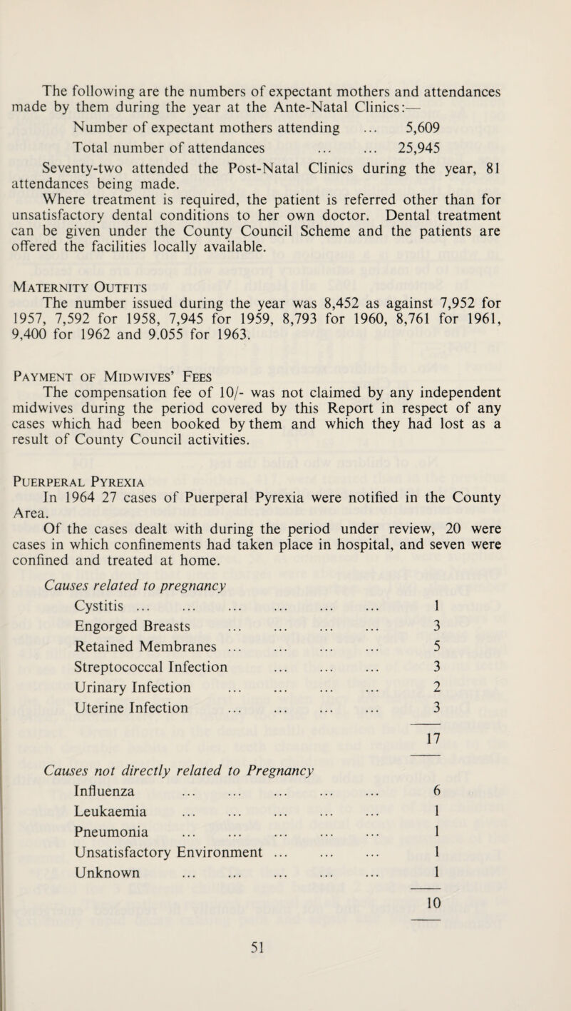 The following are the numbers of expectant mothers and attendances made by them during the year at the Ante-Natal Clinics:— Number of expectant mothers attending ... 5,609 Total number of attendances ... ... 25,945 Seventy-two attended the Post-Natal Clinics during the year, 81 attendances being made. Where treatment is required, the patient is referred other than for unsatisfactory dental conditions to her own doctor. Dental treatment can be given under the County Council Scheme and the patients are offered the facilities locally available. Maternity Outfits The number issued during the year was 8,452 as against 7,952 for 1957, 7,592 for 1958, 7,945 for 1959, 8,793 for 1960, 8,761 for 1961, 9,400 for 1962 and 9.055 for 1963. Payment of Midwives’ Fees The compensation fee of 10/- was not claimed by any independent midwives during the period covered by this Report in respect of any cases which had been booked by them and which they had lost as a result of County Council activities. Puerperal Pyrexia In 1964 27 cases of Puerperal Pyrexia were notified in the County Area. Of the cases dealt with during the period under review, 20 were cases in which confinements had taken place in hospital, and seven were confined and treated at home. Causes related to pregnancy Cystitis ... ... ... ... ... ... 1 Engorged Breasts . 3 Retained Membranes ... ... ... ... 5 Streptococcal Infection ... ... ... 3 Urinary Infection ... ... ... ... 2 Uterine Infection ... ... ... ... 3 17 Causes not directly related to Pregnancy Influenza ... ... ... ... ... 6 Leukaemia ... ... ... ... ... 1 Pneumonia ... ... ... ... ... 1 Unsatisfactory Environment ... ... ... 1 Unknown ... ... ... ... ... 1 10