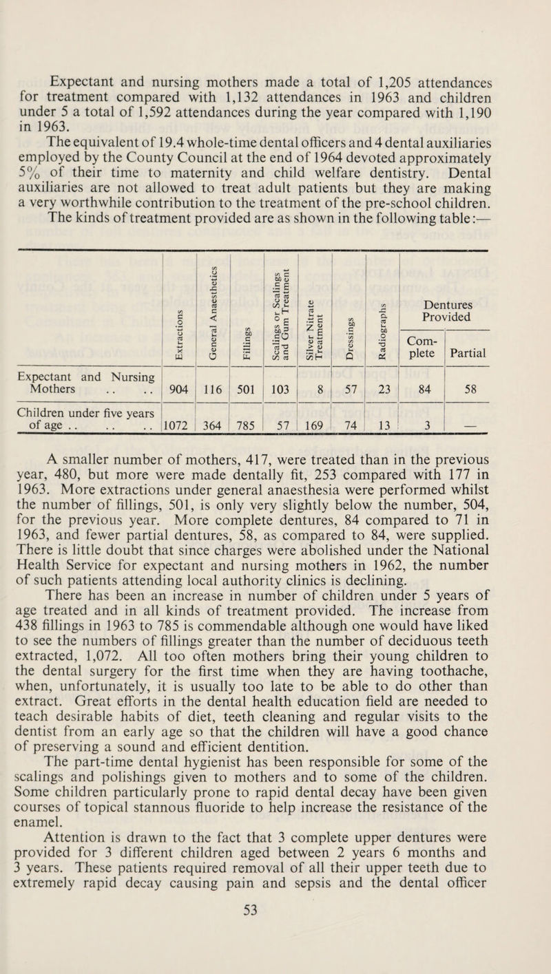 Expectant and nursing mothers made a total of 1,205 attendances for treatment compared with 1,132 attendances in 1963 and children under 5 a total of 1,592 attendances during the year compared with 1,190 in 1963. The equivalent of 19.4 whole-time dental officers and 4 dental auxiliaries employed by the County Council at the end of 1964 devoted approximately 5% of their time to maternity and child welfare dentistry. Dental auxiliaries are not allowed to treat adult patients but they are making a very worthwhile contribution to the treatment of the pre-school children. The kinds of treatment provided are as shown in the following table:— Extractions General Anaesthetics 1 Fillings Scalings or Scalings and Gum Treatment Silver Nitrate Treatment Dressings Radiographs Dentures Provided Com¬ plete Partial Expectant and Nursing Mothers 904 116 501 103 8 57 23 84 58 Children under five years of age. 1072 364 785 57 169 74 13 3 _ A smaller number of mothers, 417, were treated than in the previous year, 480, but more were made dentally fit, 253 compared with 177 in 1963. More extractions under general anaesthesia were performed whilst the number of fillings, 501, is only very slightly below the number, 504, for the previous year. More complete dentures, 84 compared to 71 in 1963, and fewer partial dentures, 58, as compared to 84, were supplied. There is little doubt that since charges were abolished under the National Health Service for expectant and nursing mothers in 1962, the number of such patients attending local authority clinics is declining. There has been an increase in number of children under 5 years of age treated and in all kinds of treatment provided. The increase from 438 fillings in 1963 to 785 is commendable although one would have liked to see the numbers of fillings greater than the number of deciduous teeth extracted, 1,072. All too often mothers bring their young children to the dental surgery for the first time when they are having toothache, when, unfortunately, it is usually too late to be able to do other than extract. Great efforts in the dental health education field are needed to teach desirable habits of diet, teeth cleaning and regular visits to the dentist from an early age so that the children will have a good chance of preserving a sound and efficient dentition. The part-time dental hygienist has been responsible for some of the scalings and polishings given to mothers and to some of the children. Some children particularly prone to rapid dental decay have been given courses of topical stannous fluoride to help increase the resistance of the enamel. Attention is drawn to the fact that 3 complete upper dentures were provided for 3 different children aged between 2 years 6 months and 3 years. These patients required removal of all their upper teeth due to extremely rapid decay causing pain and sepsis and the dental officer