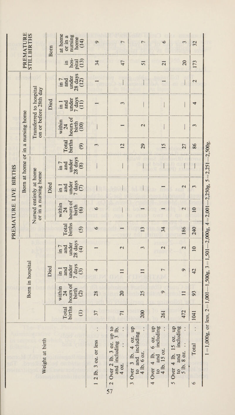 PREMATURE LIVE BIRTHS W oo O H < UJ OC o, H 3 jj p c/3 o CQ E 2 O C- &0 „ c *1^ ^ o.c-j^ £Tf S O c-“ I C/5 .i: o 3:2 x:-£^w o\ m r- o CsJ o <N (N cn m o £ o x: M _C 'S u 3 C cd »-( - O <u £ o j: •4—> Cd C u O PD cd .ti (X-O ^ r- -C oo a ^ o P ti: t <u t/D [::' C o £ c H o t/5 w cdO e X) Td ^ .S cd C ^ ^ 3 c» ^ <N fN -3 <u XJ ^ - C X3 43 ’ r- •- ^ tt ?2o .ti «N 3.3^ <N 3 Cd jS 3; ^ O !- H X) o^ £ w O £ -C o *-* X do ^ c .t h *-5 3 c c ^ Cd S c c/5 U« ^ l°- X3 (U (« ^ >> r^x)^ cd^ 3 3 ^33 00 •— 3 S ^ ^ 3 00 CM Uh ^ X3 — cd .3 cd 3X3 3^. ^ 0-0 X — t/3 5 -o ■3 O t- H X m cd -4-^ ‘5. t/3 O X c c b. o PC •o a> u t'' 73 JJ ^ C ”0 ,£ cd C c/3 >> cd ^ 00 <N 73 W .£ Cd c/3 >. Cd r-j r- .£ X l|S ^ 0-0 X — c/5 ^ x: oC H X (N X 'O 00 <N m (N O <N ON (N f<-) m m fN (N >/d m <N ON VO <N r <N (N (N VO 00 <N OV fN t 7f u. X •*-4 Cd -4—4 X 00 • (D JJ u O N o r<3 X rs| D. 3^ to 3 N O c.’g N *-43 o O <N a 00 . 3 S| — 73 ® ers ^ Cd • X O O ^ ^ •4-* ^ O m a 00 • 3 3 • N 3 o O 3 to— . N xx 3*^ X o ^ a 00 3.3 .X3 N 3 OTJ vn .£ x’O 6 c cd 00 X ^ 2 V-3 O »r3 57 f<7 VO 00 r<3 O fN (N OV d- o cd -W o H VO l,000g, or less, 2 = 1,001—l,500g, 3 = 1,501—2,000g, 4 = 2,001—2,250g, 5=2,251—2,500g.