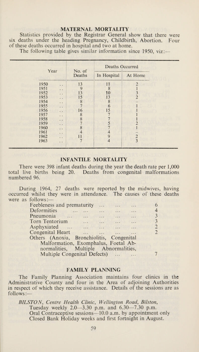 MATERNAL MORTALITY Statistics provided by the Registrar General show that there were six deaths under the heading Pregnancy, Childbirth, Abortion. Four of these deaths occurred in hospital and two at home. The following table gives similar information since 1950, viz:— Year No. of Deaths Deaths Occurred 1 In Hospital At Home 1950 13 11 2 1951 9 8 1 1952 13 10 3 1953 15 13 2 1954 8 8 — 1955 7 6 1 1956 16 15 1 1957 8 7 1 1958 8 7 1 1959 7 5 2 1960 8 7 1 1961 4 4 _ 1962 11 9 2 1963 7 4 3 INFANTILE MORTALITY There were 398 infant deaths during the year the death rate per 1,000 total live births being 20. Deaths from congenital malformations numbered 96. During 1964, 27 deaths were reported by the midwives, having occurred whilst they were in attendance. The causes of these deaths were as follows:— Feebleness and prematurity ... ... ... 6 Deformities . ... ... ... 4 Pneumonia ... ... ... ... ... 3 Torn Tentorium ... ... ... ... 3 Asphyxiated . 2 Congenital Heart ... ... ... ... 2 Others (Anoxia, Bronchiolitis, Congenital Malformation, Exomphalus, Foetal Ab¬ normalities, Multiple Abnormalities, Multiple Congenital Defects) . 7 FAMILY PLANNING The Family Planning Association maintains four clinics in the Administrative County and four in the Area of adjoining Authorities in respect of which they receive assistance. Details of the sessions are as follows:— BILSTON, Centre Health Clinic, Wellington Road, Bilston, Tuesday weekly 2.0—3.30 p.m. and 6.30—7.30 p.m. Oral Contraceptive sessions—10.0 a.m. by appointment only Closed Bank Holiday weeks and first fortnight in August.